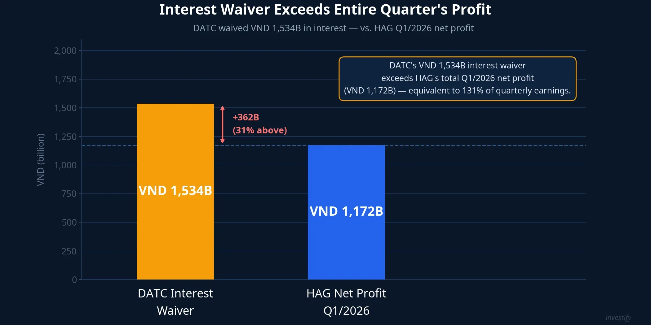 DATC Interest Waiver vs. HAG Q1/2026 Net Profit