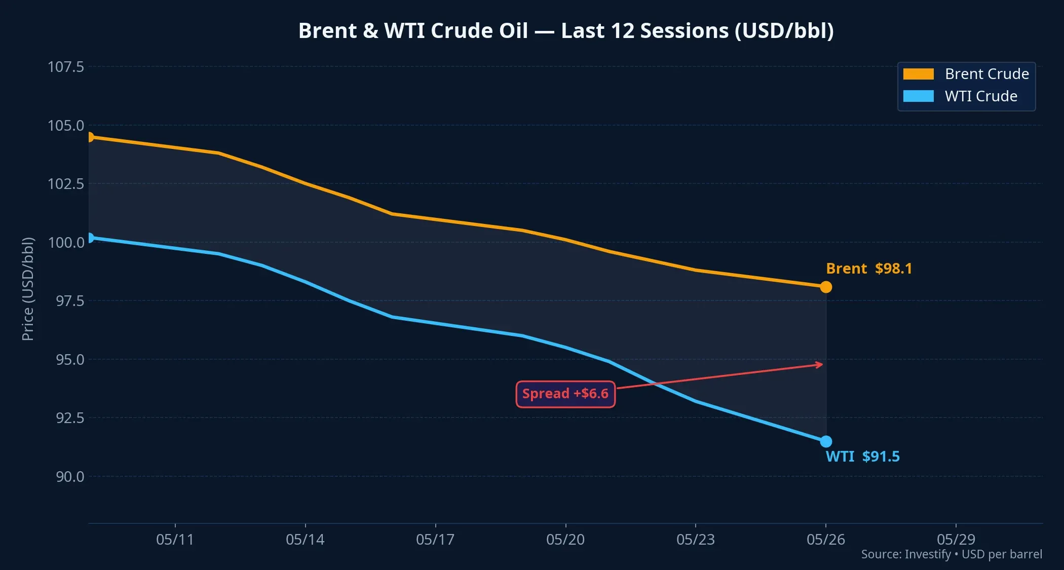 Brent and WTI crude oil prices over the last 12 sessions