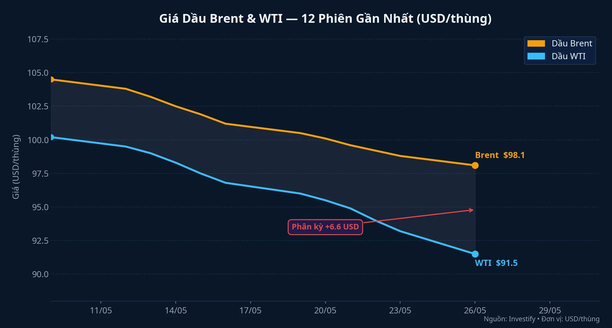 Biểu đồ giá dầu Brent và WTI 12 phiên gần nhất