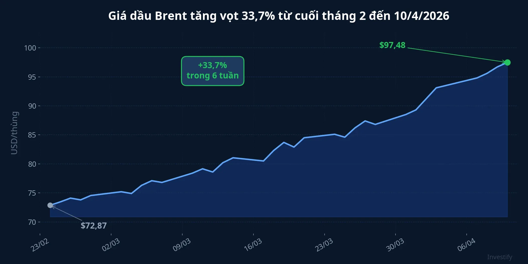 Giá dầu Brent tăng vọt 33,7% trong 6 tuần