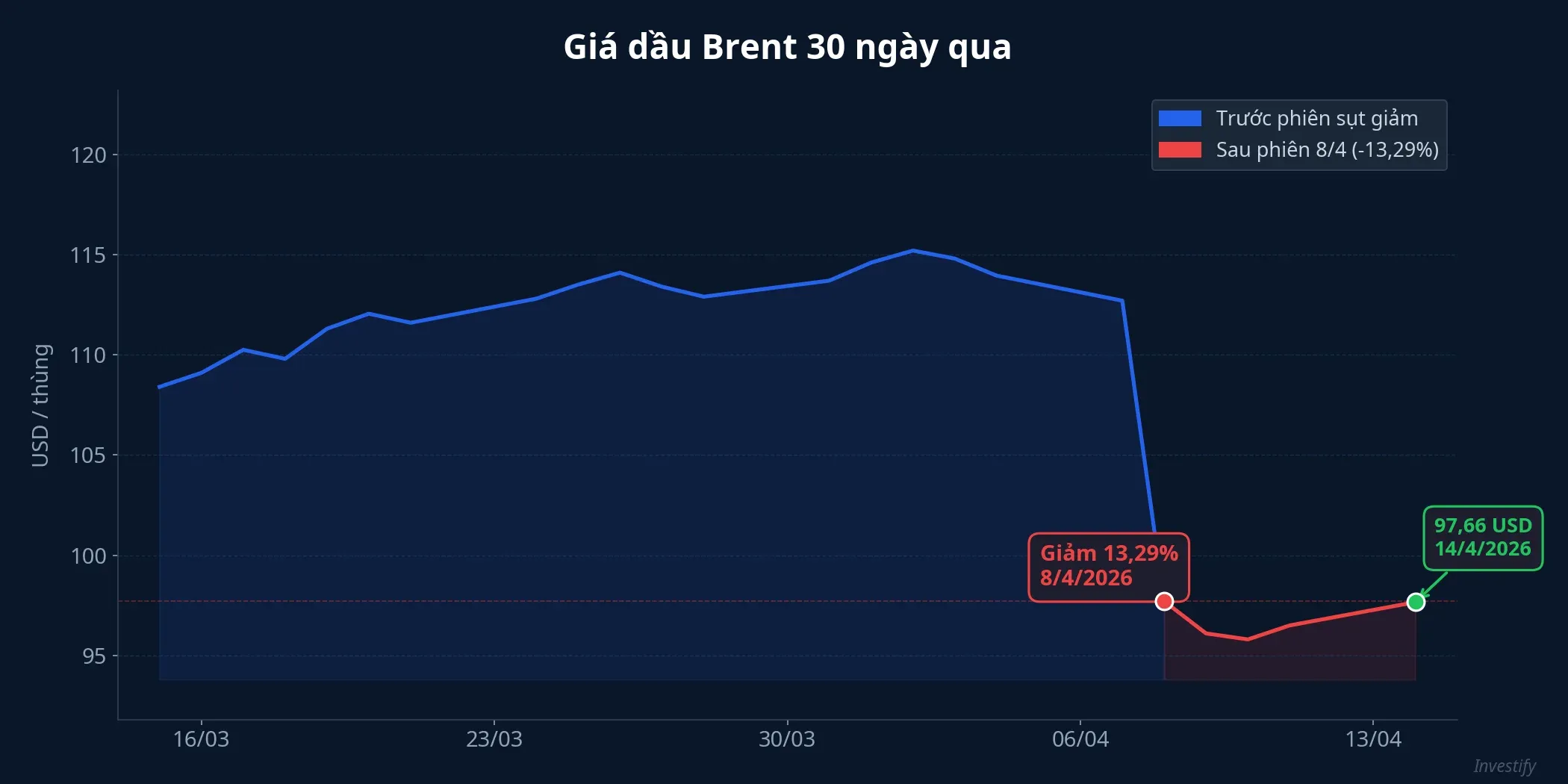 Giá dầu Brent 30 ngày qua