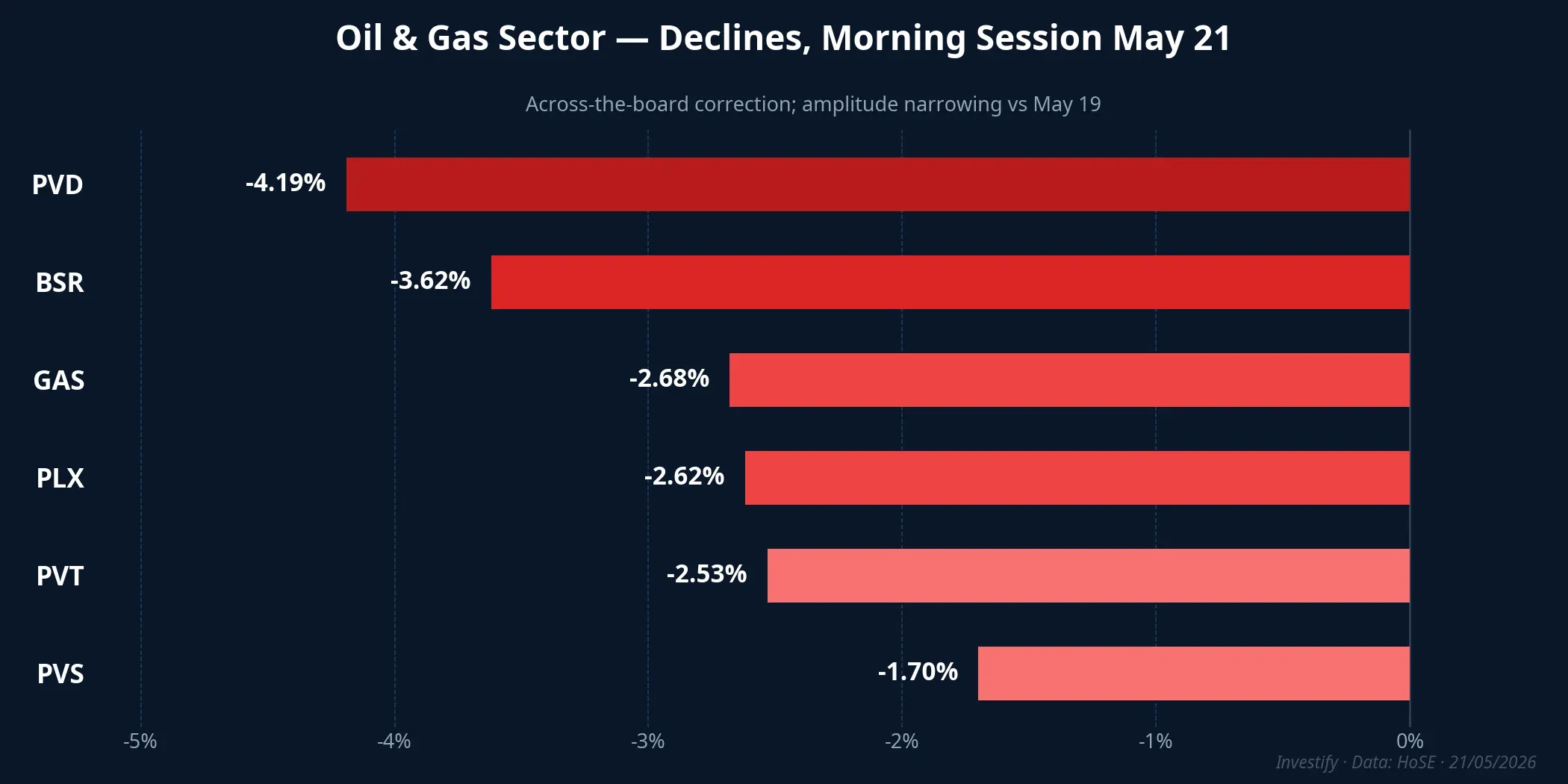 Oil and gas sector declines — morning session May 21