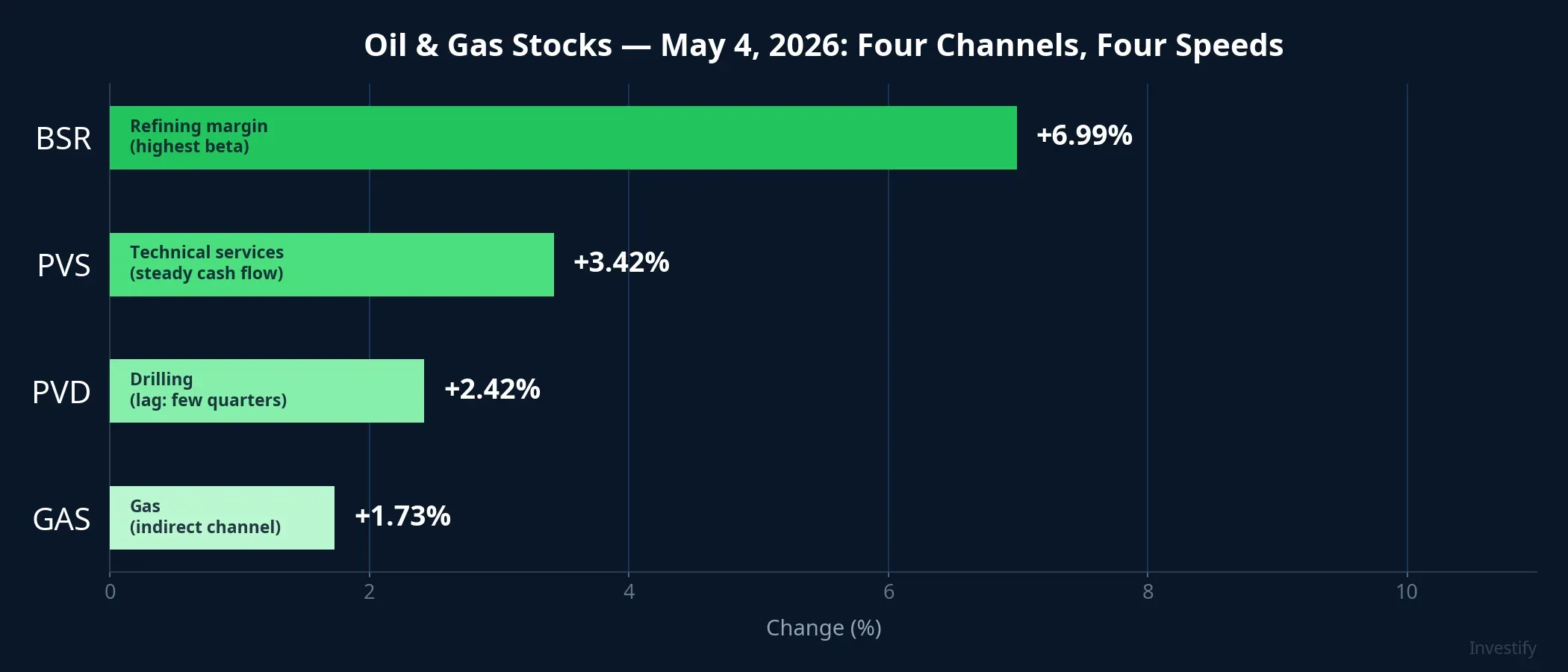 Oil and gas stocks on May 4, 2026: four channels, four speeds