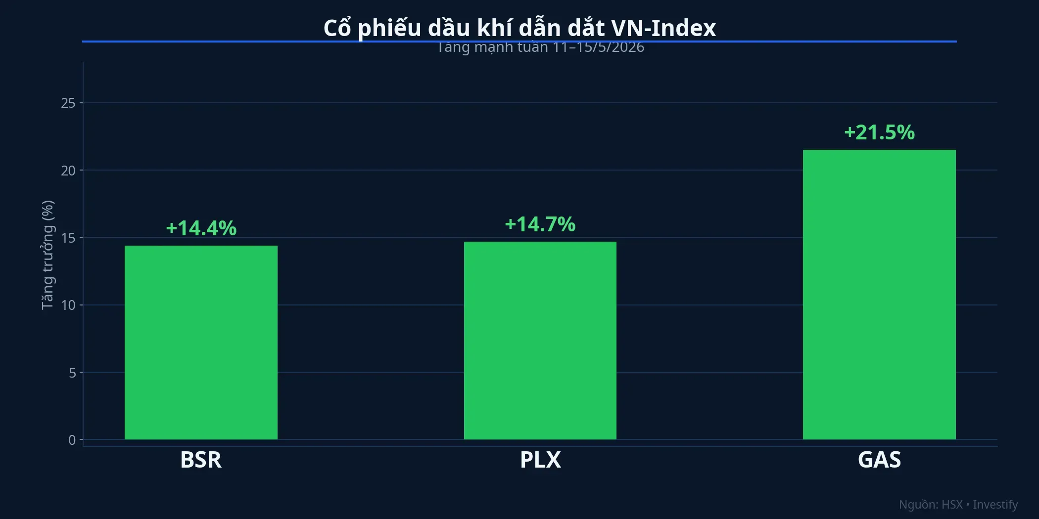 Cổ phiếu dầu khí BSR, PLX, GAS tăng mạnh tuần 11–15/5
