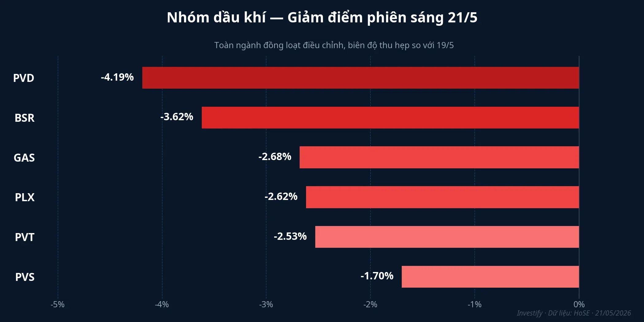 Nhóm dầu khí giảm điểm phiên sáng 21/5