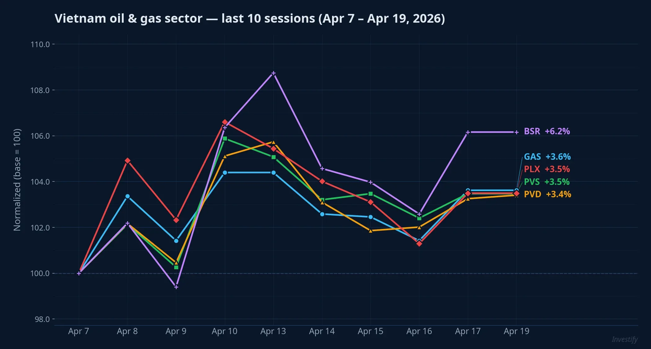 Vietnam oil & gas sector performance over the last 10 sessions