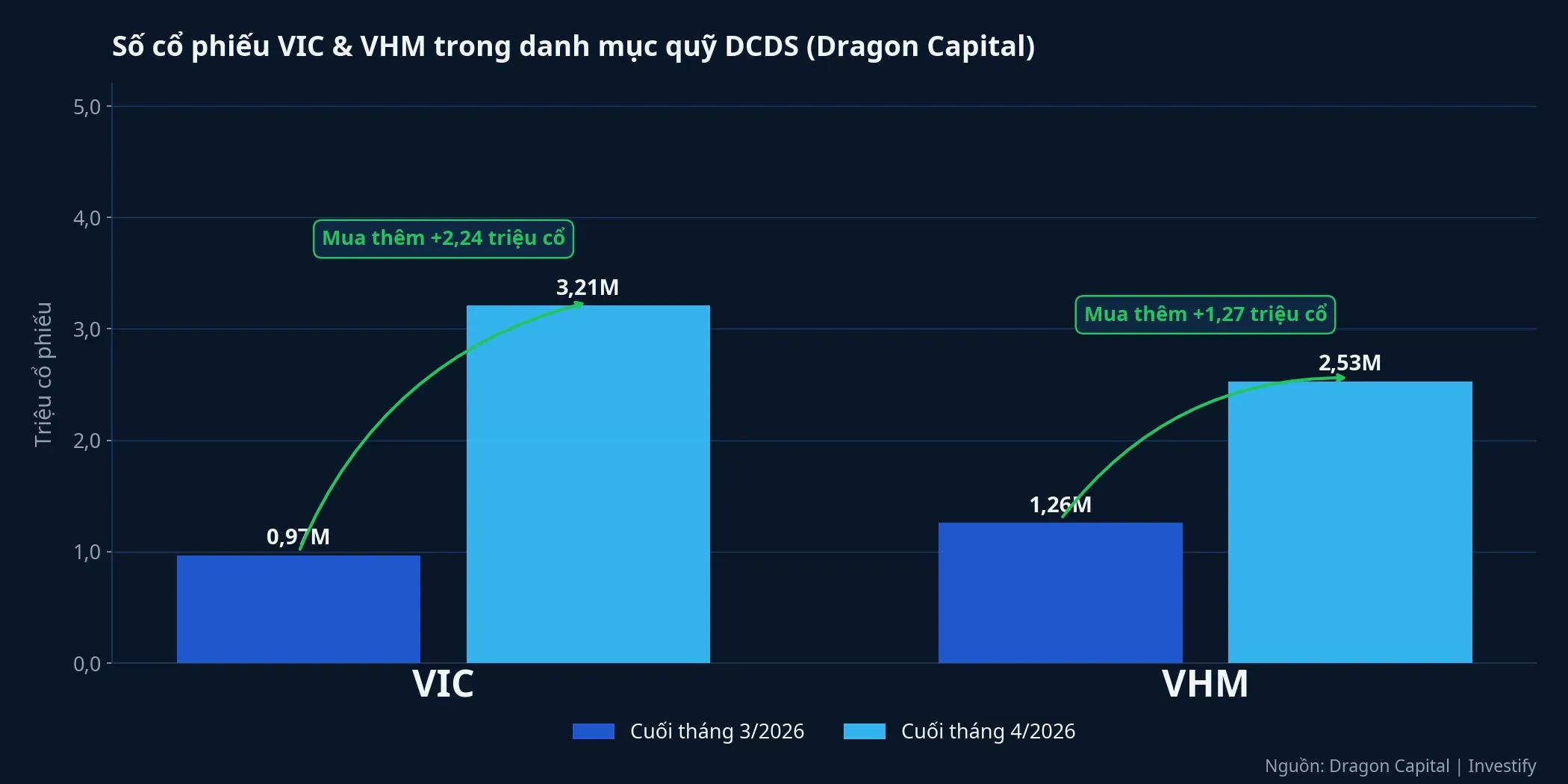 Số cổ phiếu VIC và VHM trong danh mục DCDS cuối tháng 3 và tháng 4/2026