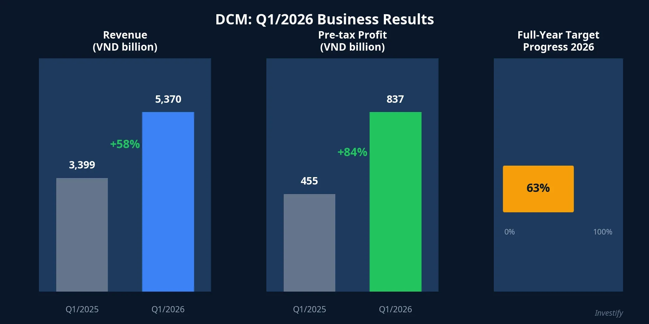 DCM: Q1/2026 results with strong growth, 63% of annual target completed