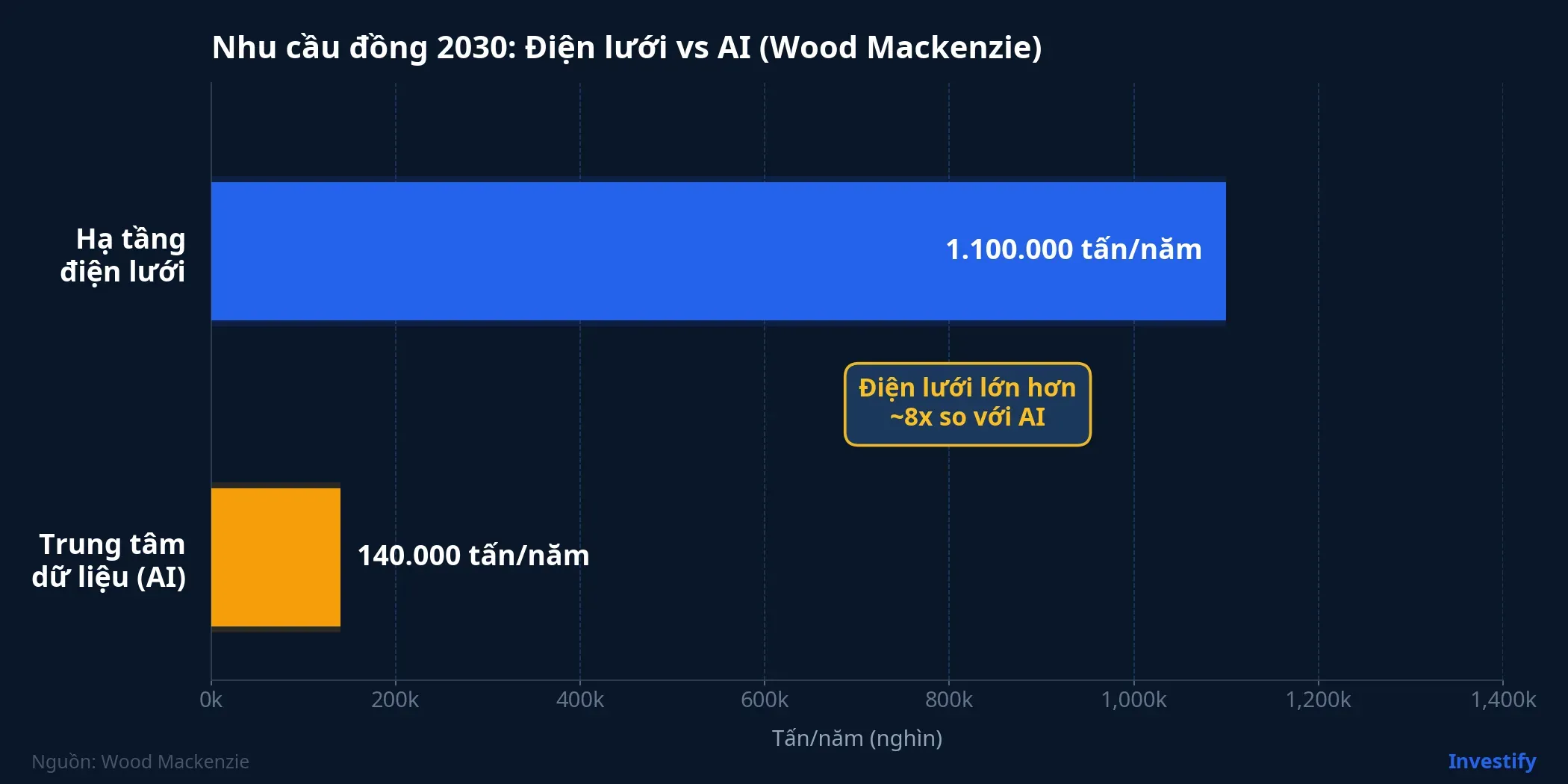 Nhu cầu đồng 2030: Điện lưới vs AI