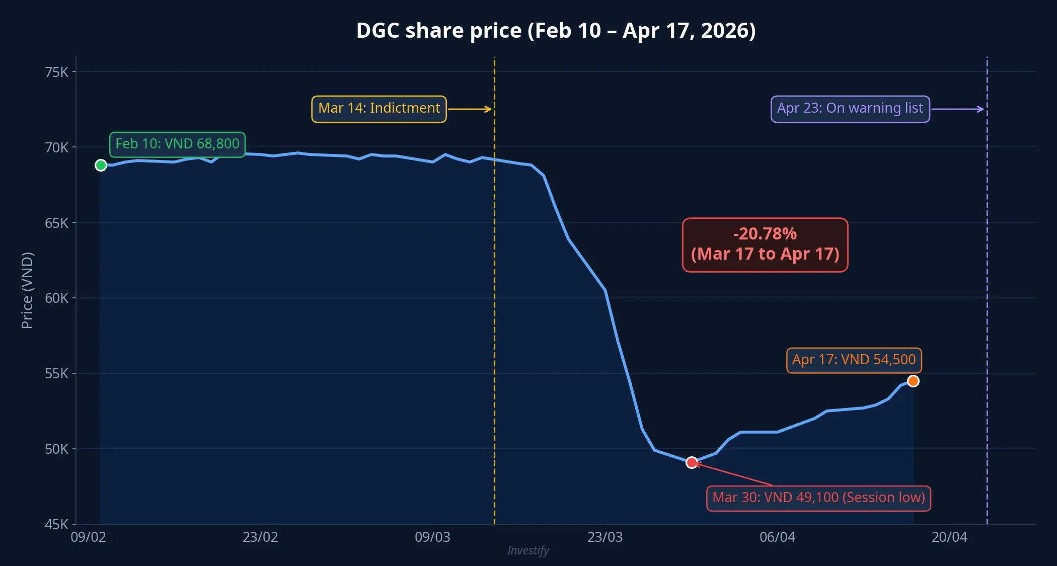 DGC share price from Feb 10 to Apr 17, 2026
