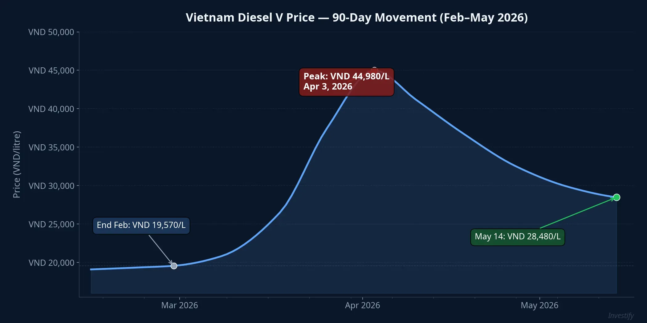 Vietnam Diesel V price movement, February to May 2026