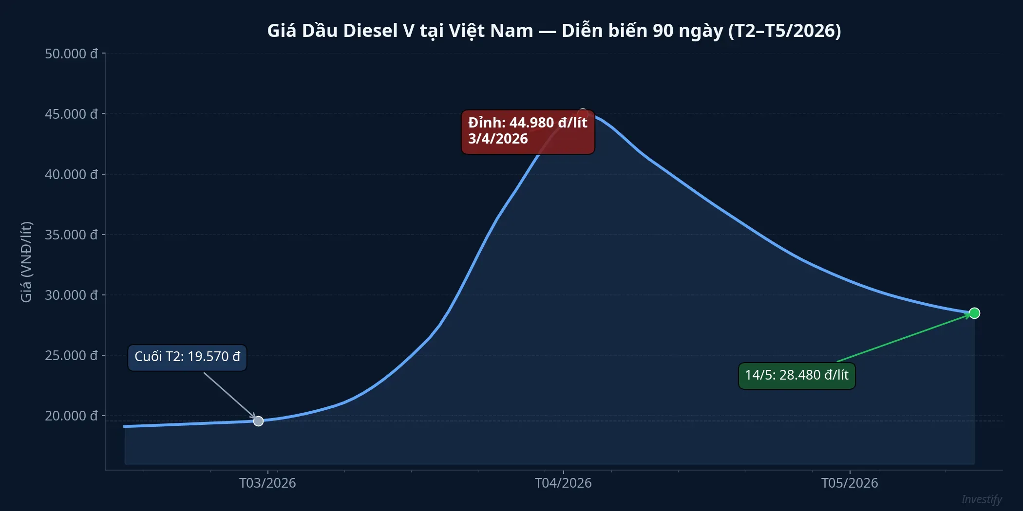 Diễn biến giá dầu diesel V tại Việt Nam từ tháng 2 đến tháng 5/2026