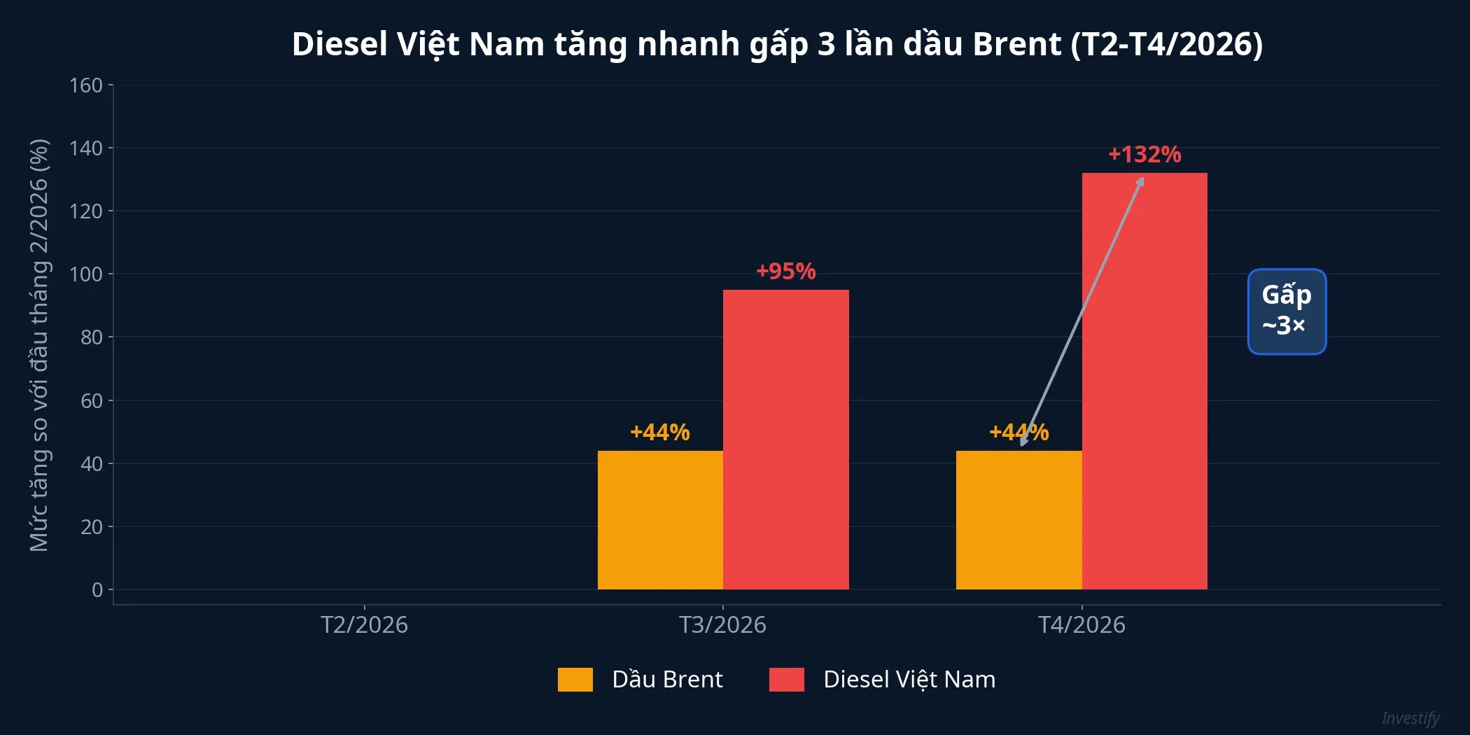 So sánh tốc độ tăng giá diesel Việt Nam và dầu Brent từ tháng 2 đến tháng 4/2026