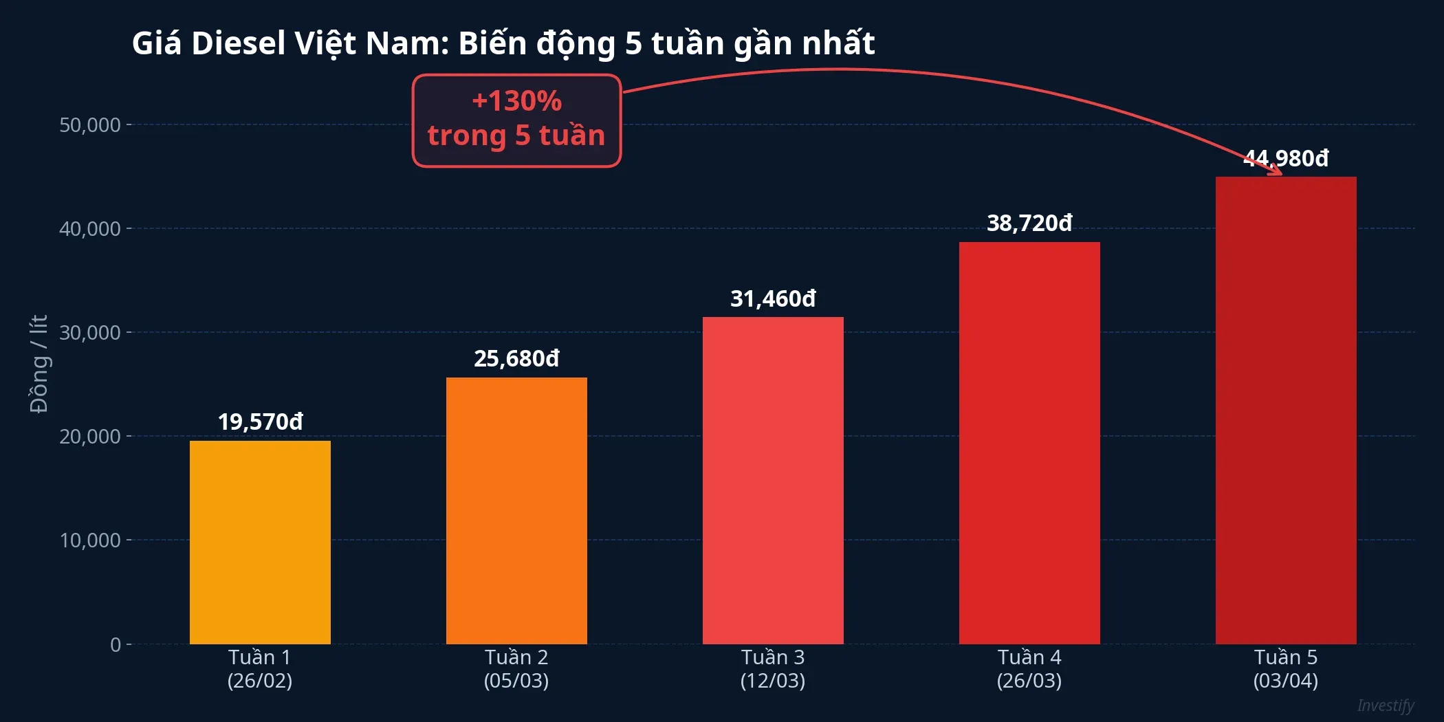 Giá diesel Việt Nam tăng 130% trong 5 tuần