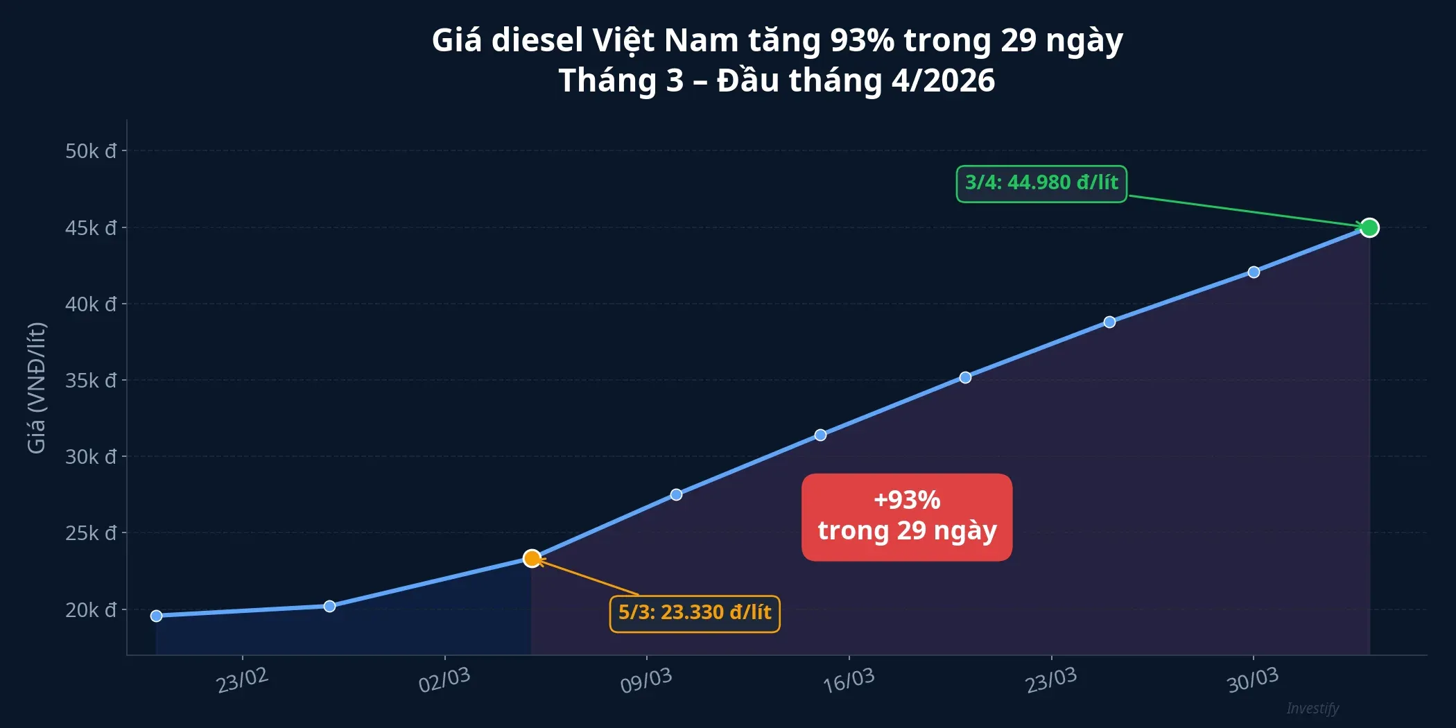 Biểu đồ giá diesel Việt Nam tăng 93% trong 29 ngày