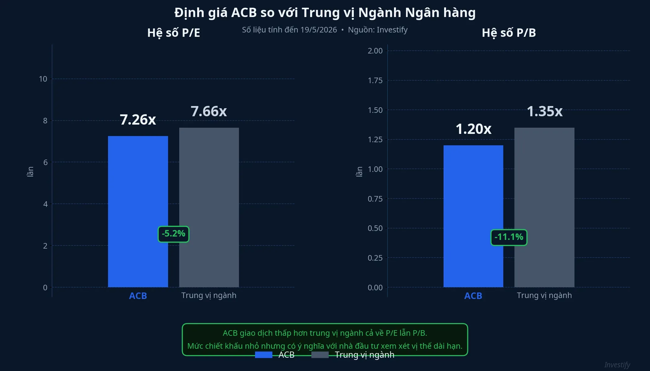 Định giá ACB so với Trung vị Ngành Ngân hàng, 19/5/2026