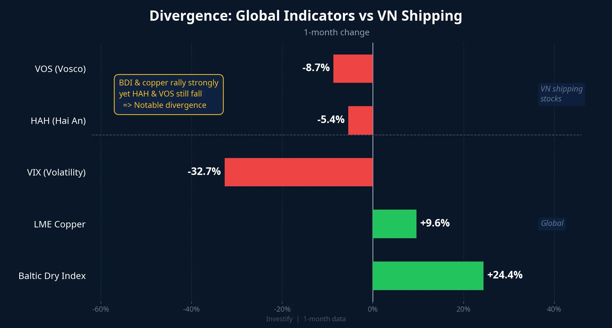 1-month divergence: BDI and copper up, VN shipping stocks still down