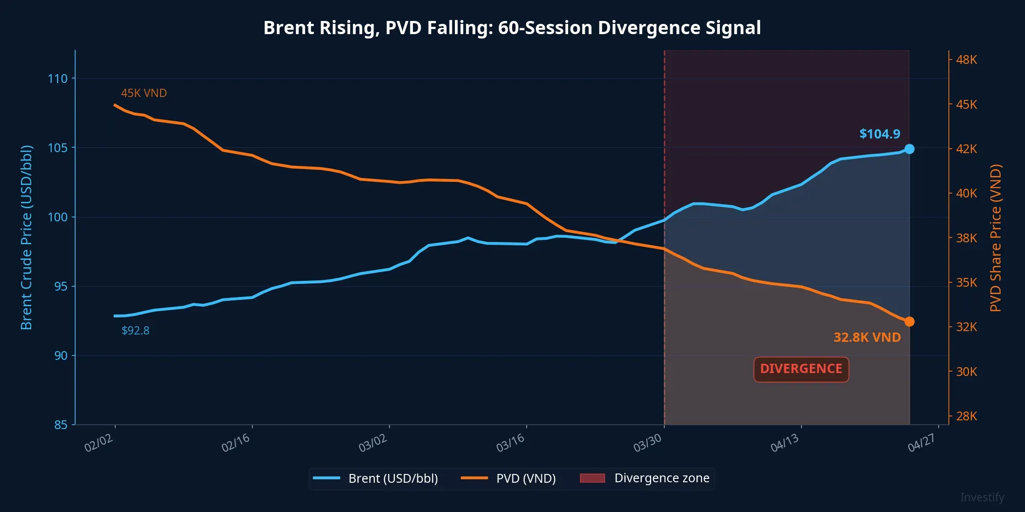 Divergence chart: Brent rising while PVD falls steadily from its peak