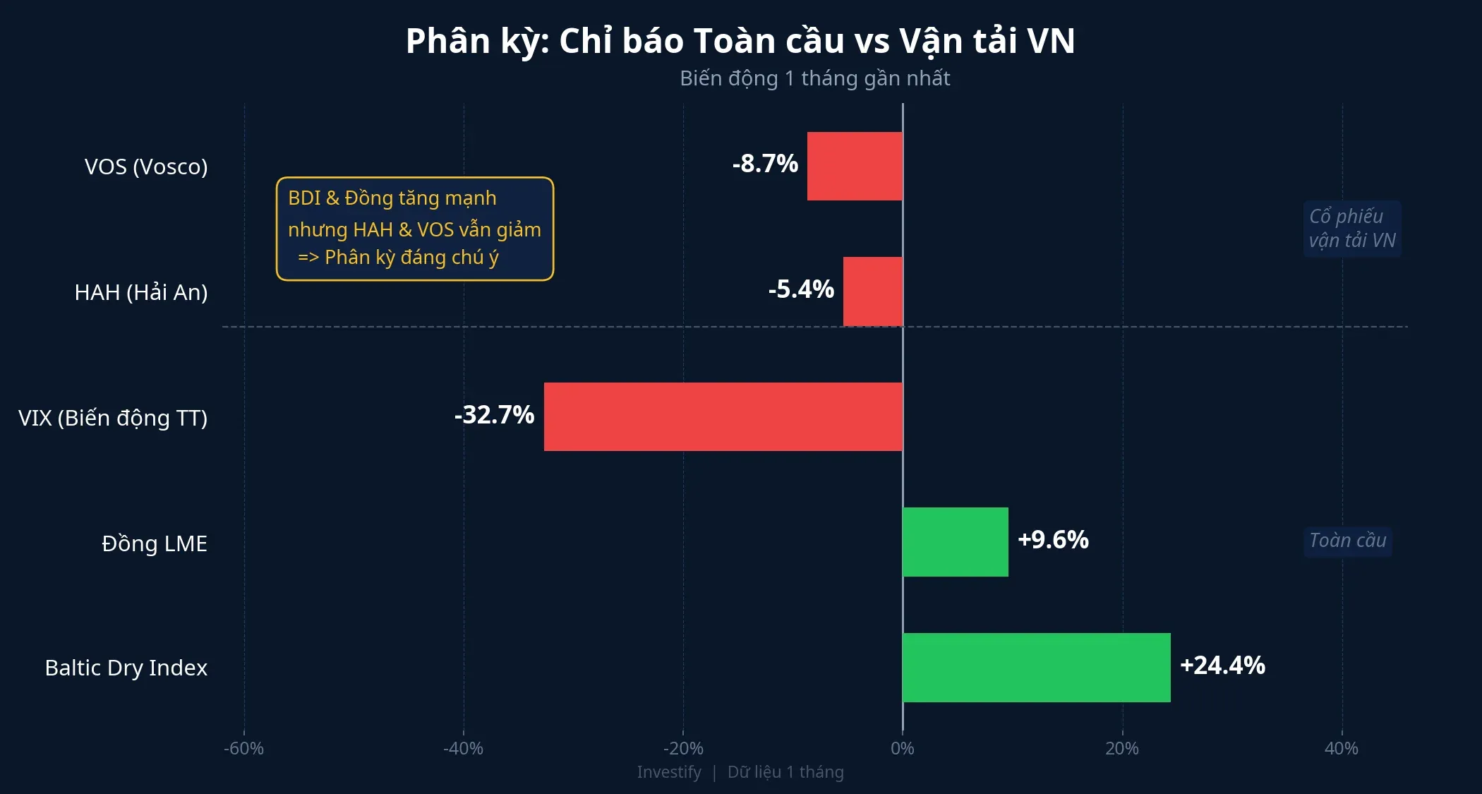 Phân kỳ 1 tháng: BDI và đồng tăng, cổ phiếu vận tải VN vẫn giảm