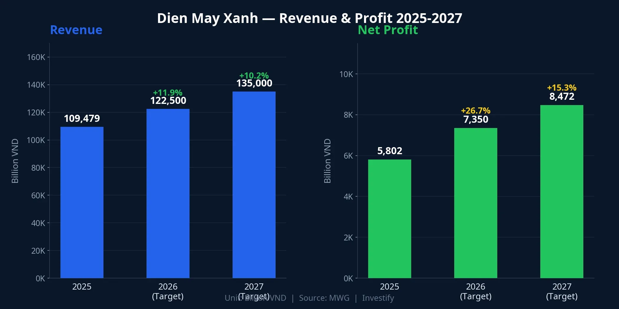 Dien May Xanh revenue and profit 2025-2027