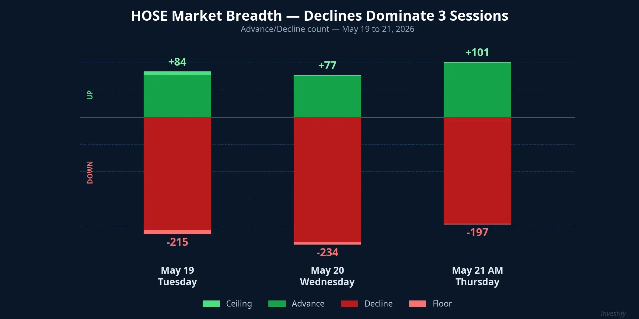 HOSE market breadth — three sessions May 19-21