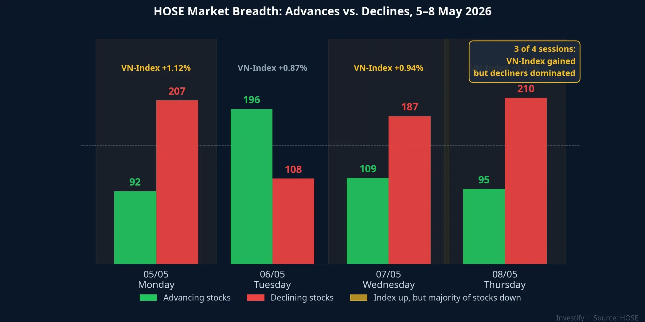 HOSE market breadth, 5–8 May: decliners dominated three of four sessions