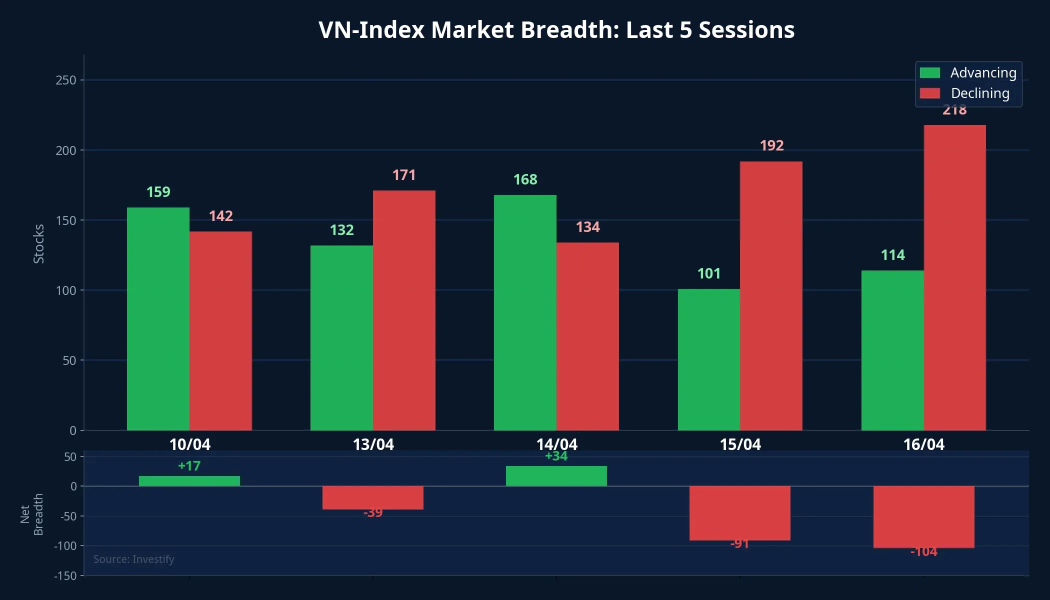 VN-Index market breadth over the last 5 sessions