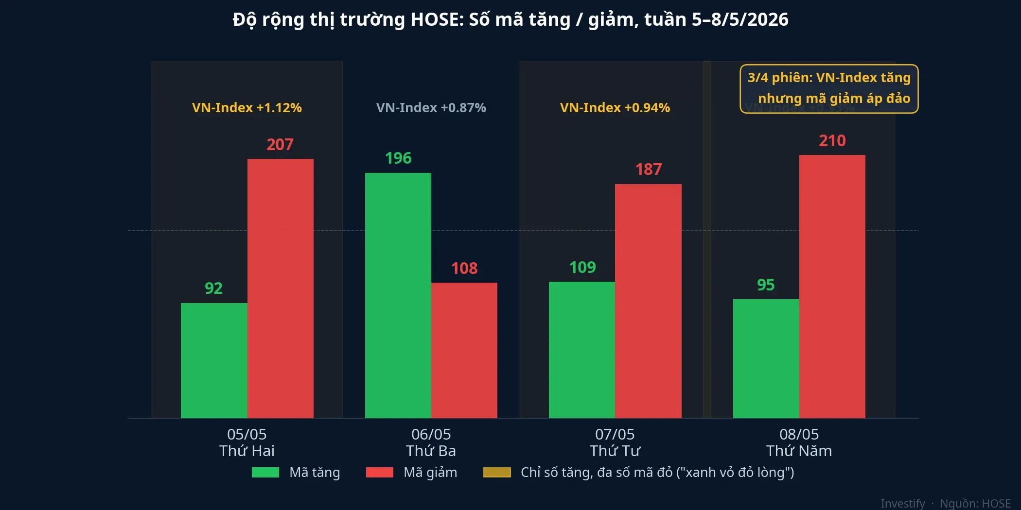Độ rộng thị trường HOSE tuần 5–8/5: 3/4 phiên xanh vỏ đỏ lòng