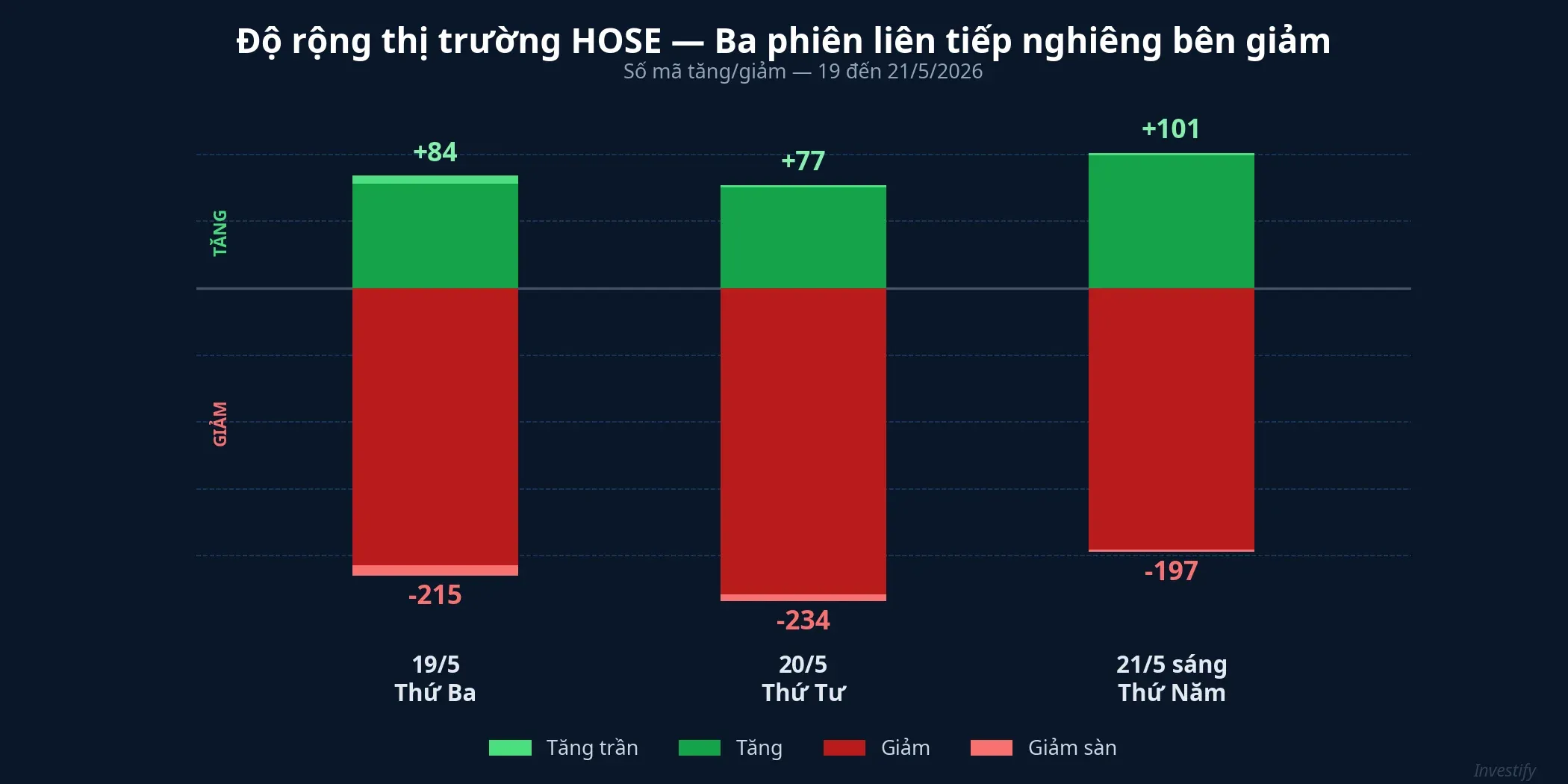 Độ rộng thị trường HOSE ba phiên 19-21/5