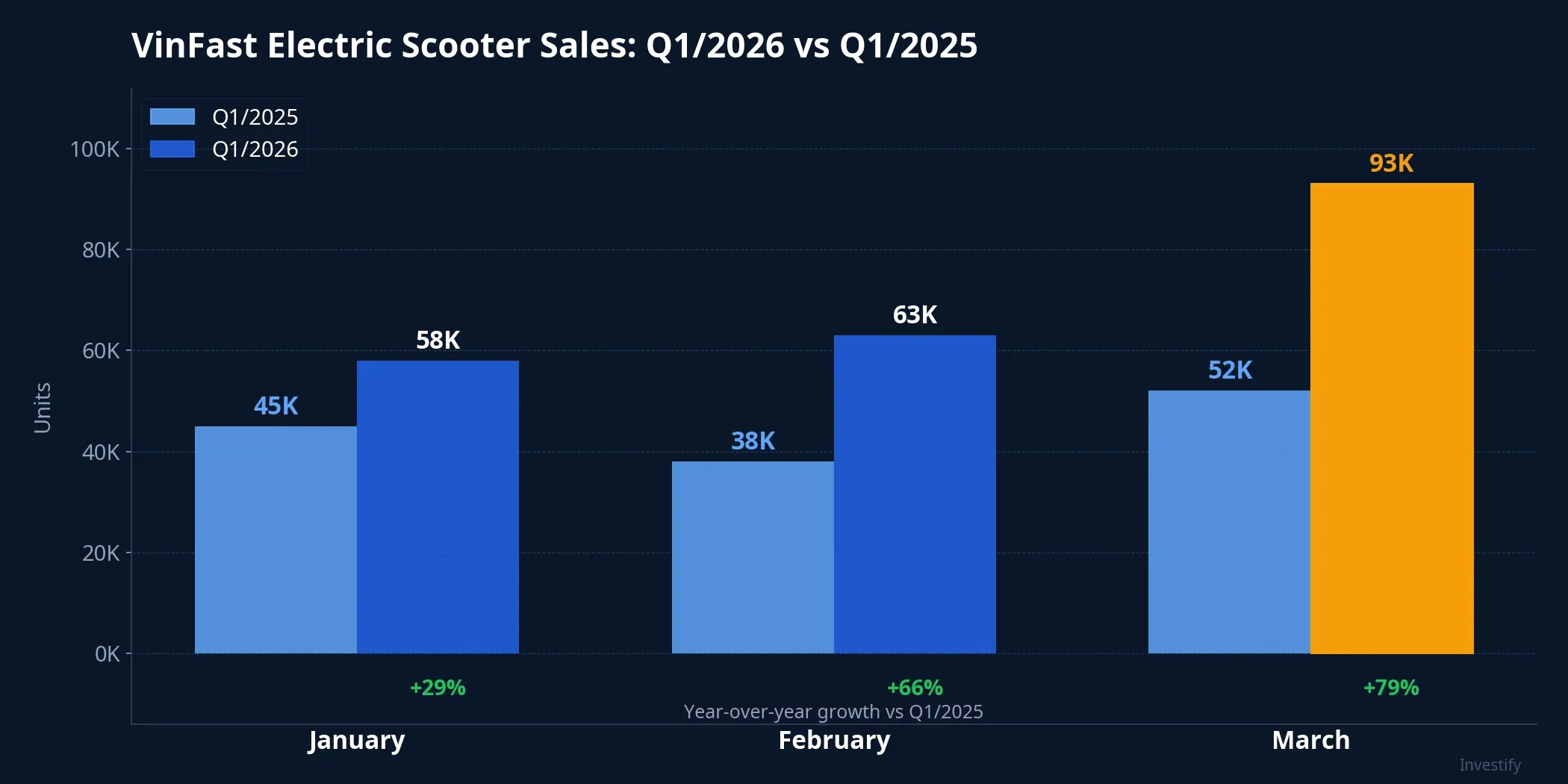 VinFast Electric Scooter Sales Q1/2026 vs Q1/2025