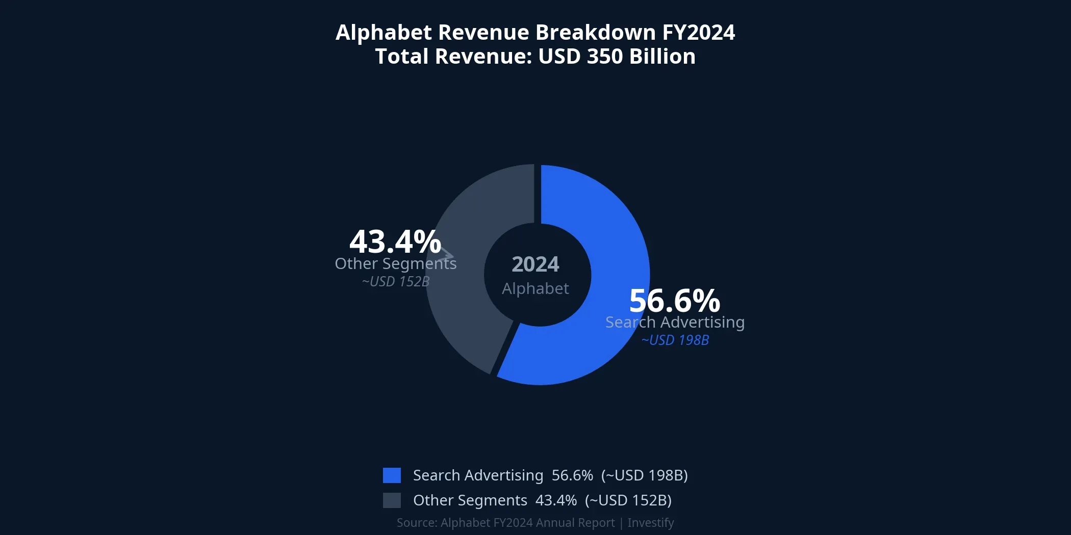 Alphabet Revenue Breakdown FY2024