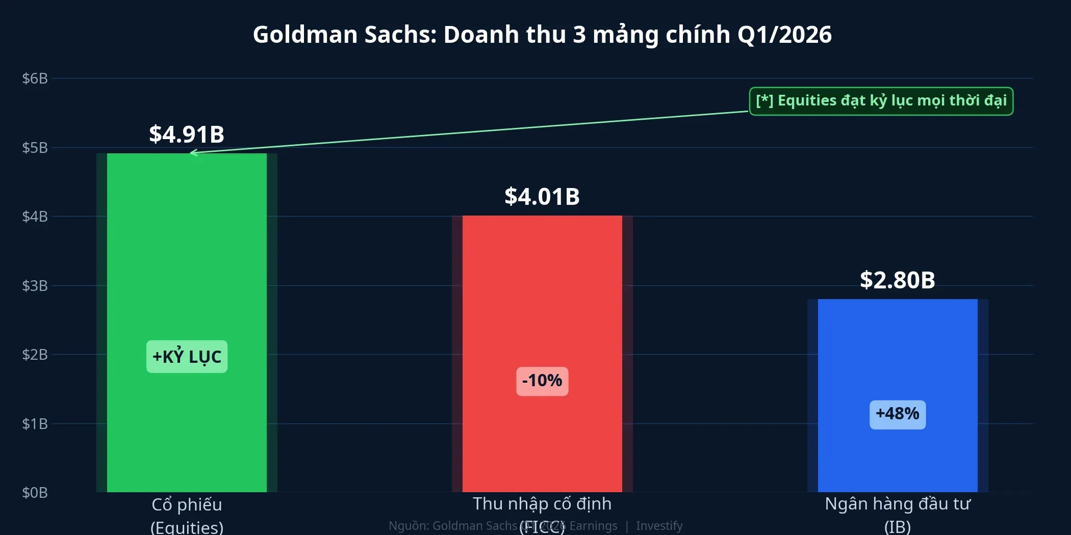 Doanh thu 3 mảng chính Goldman Sachs Q1/2026