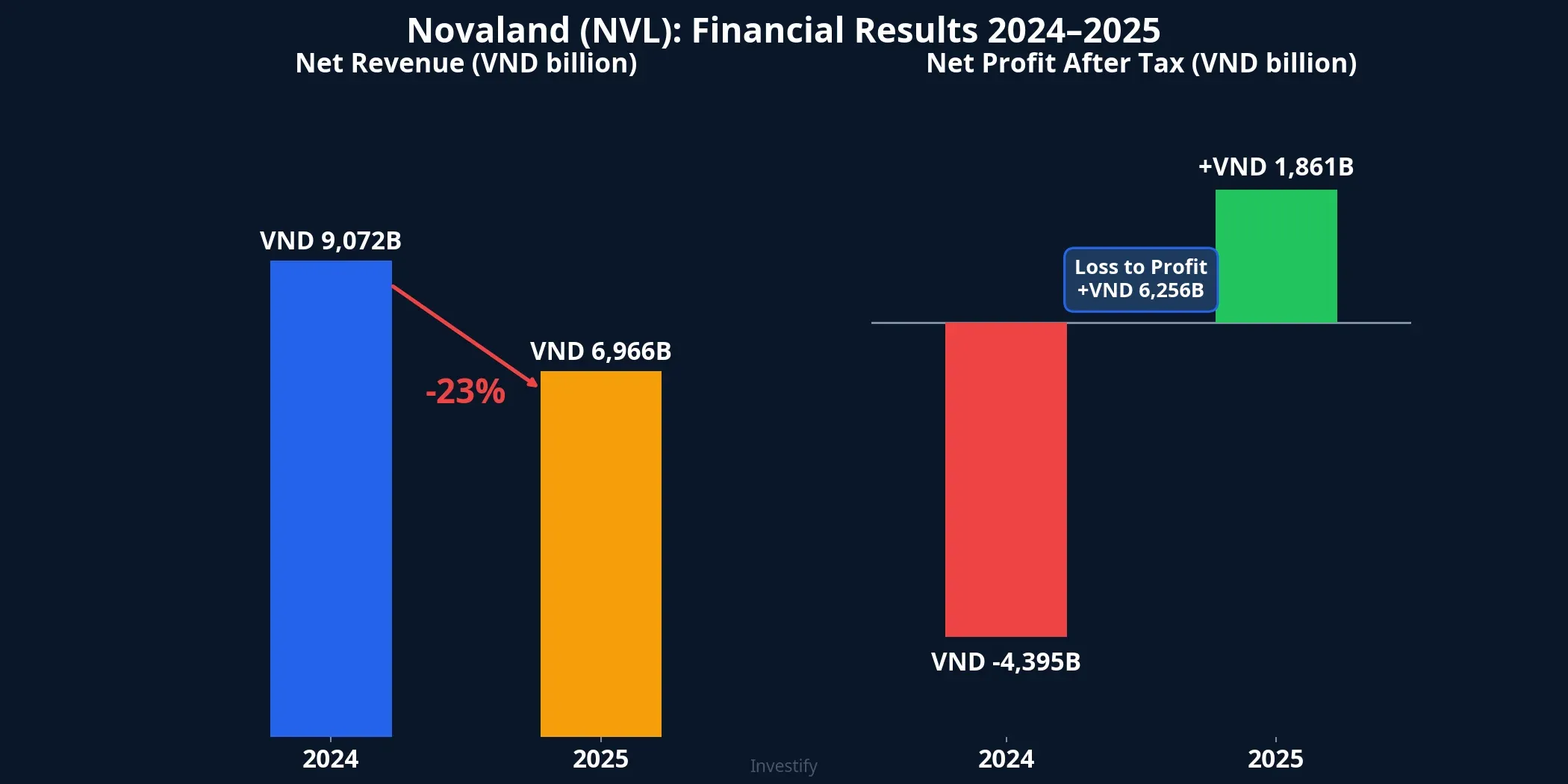 Novaland financial results 2024-2025: revenue down 23%, profit turnaround from accounting reversals