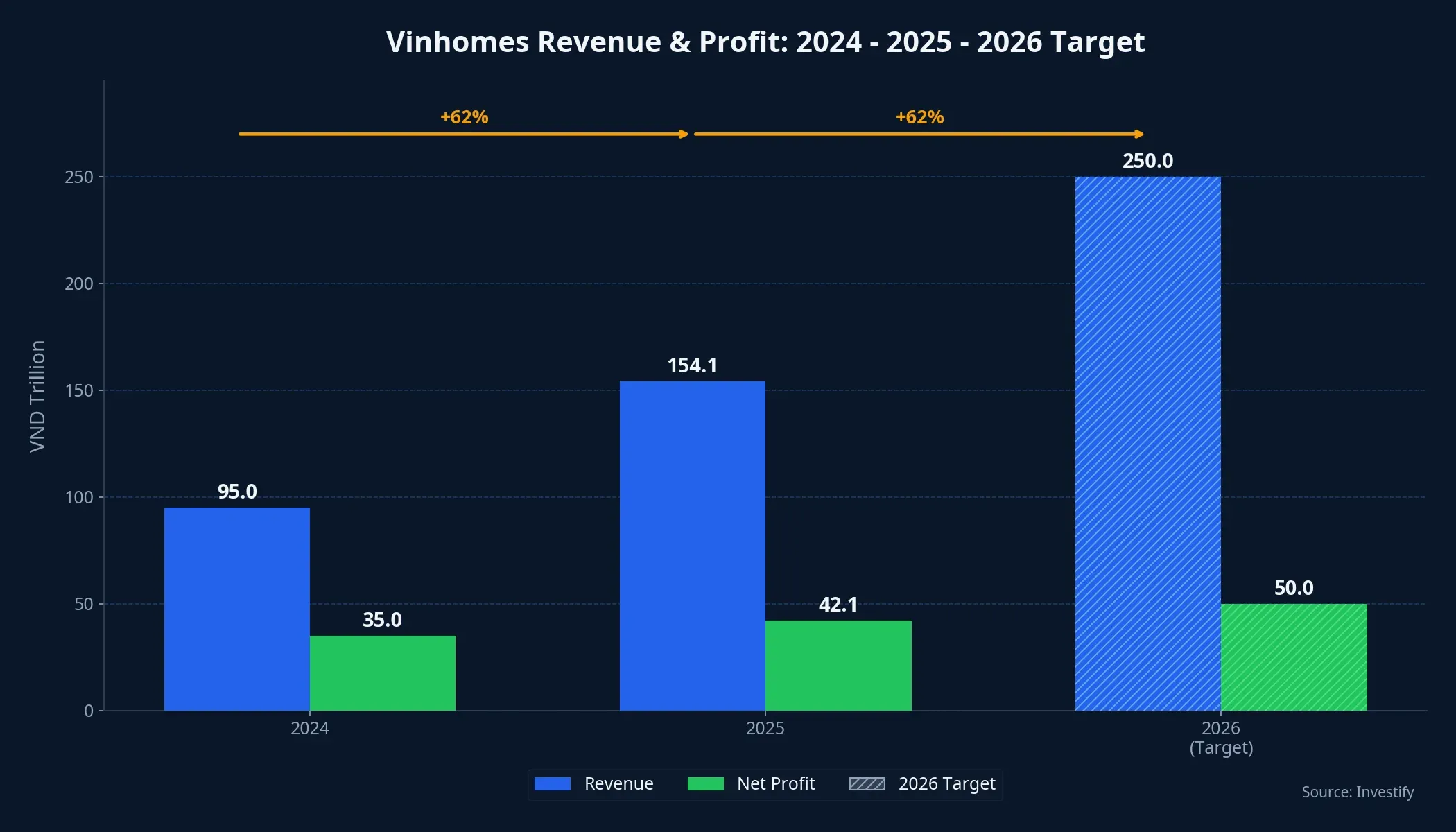 Vinhomes revenue and profit 2024-2025 with 2026 targets