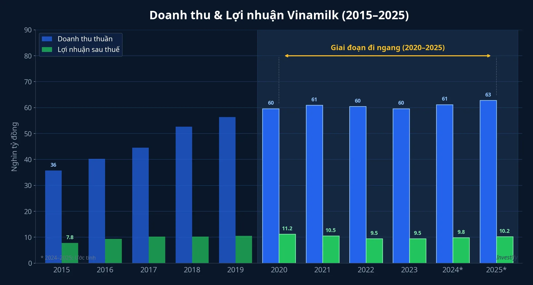 Doanh thu và lợi nhuận Vinamilk giai đoạn 2015-2025