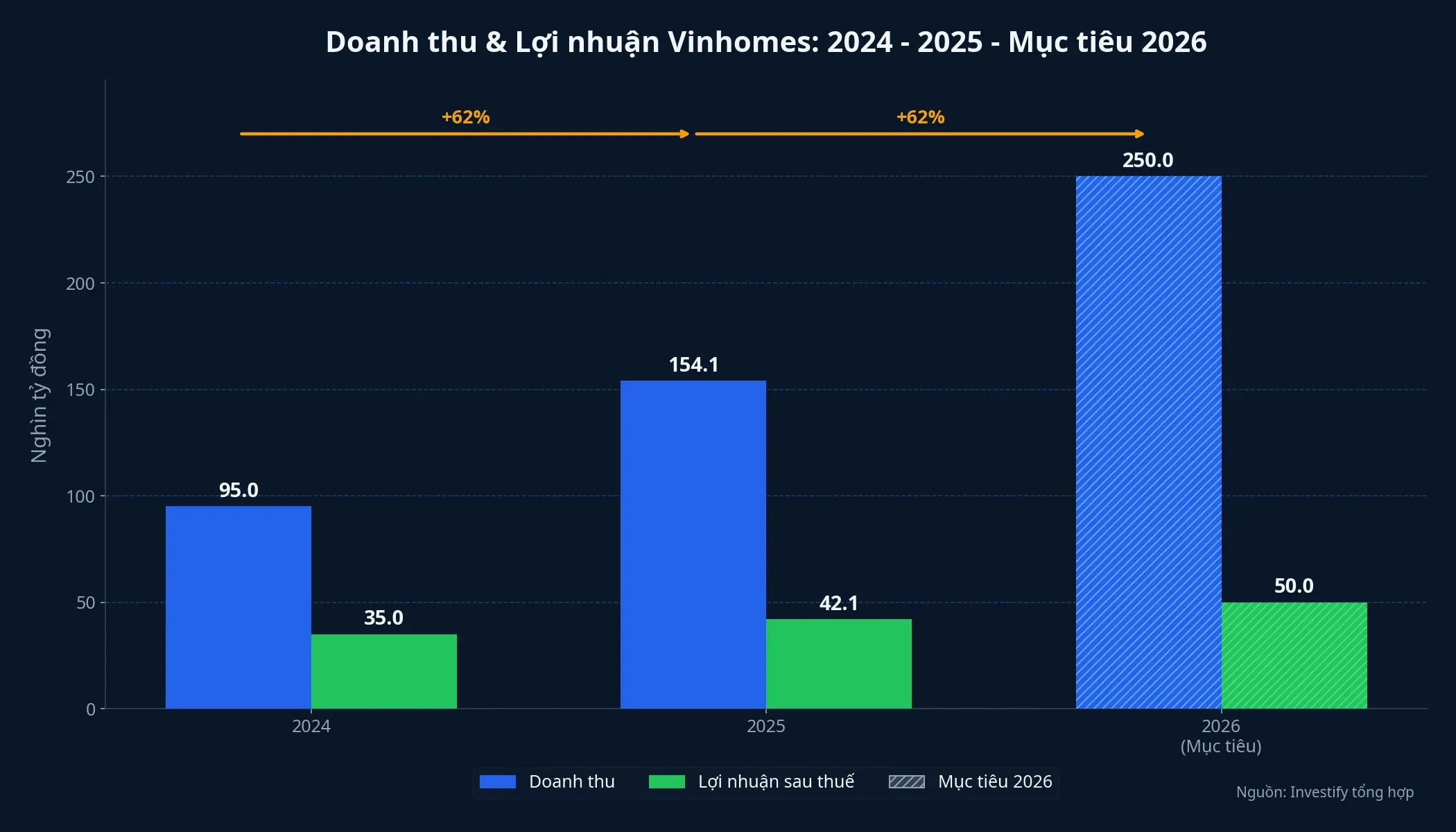 Biểu đồ doanh thu và lợi nhuận Vinhomes 2024-2025 và mục tiêu 2026