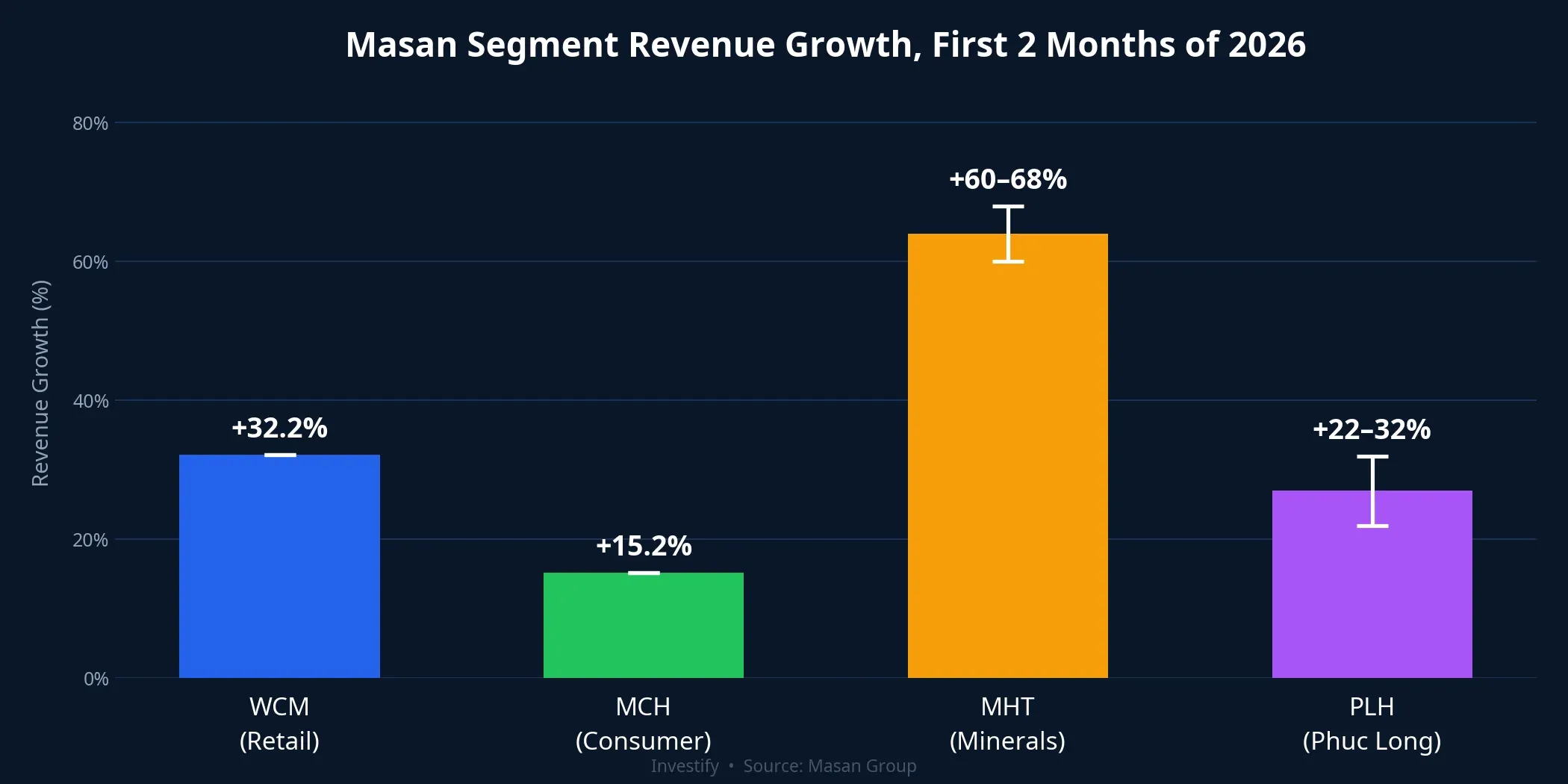 Masan segment revenue growth in the first 2 months of 2026