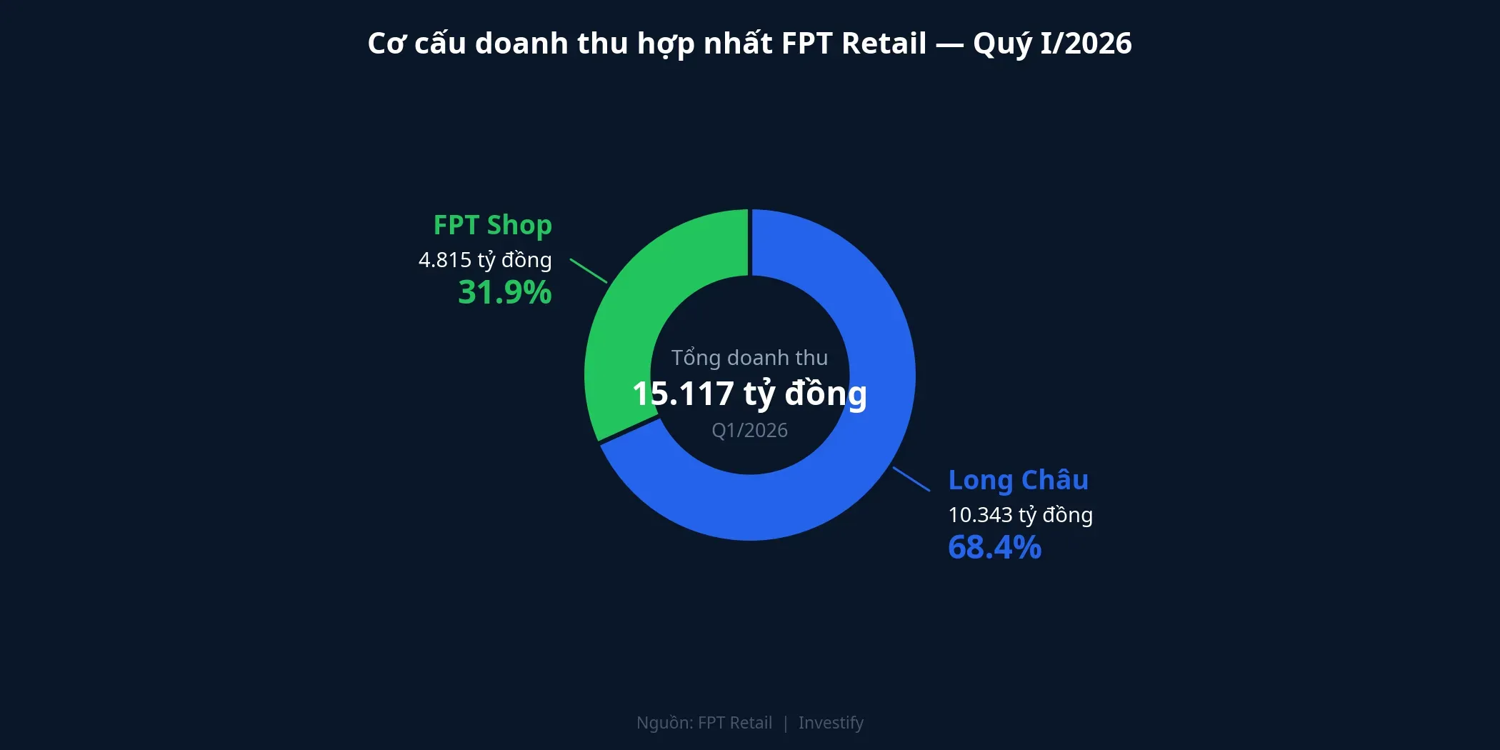 Cơ cấu doanh thu hợp nhất FPT Retail quý I/2026
