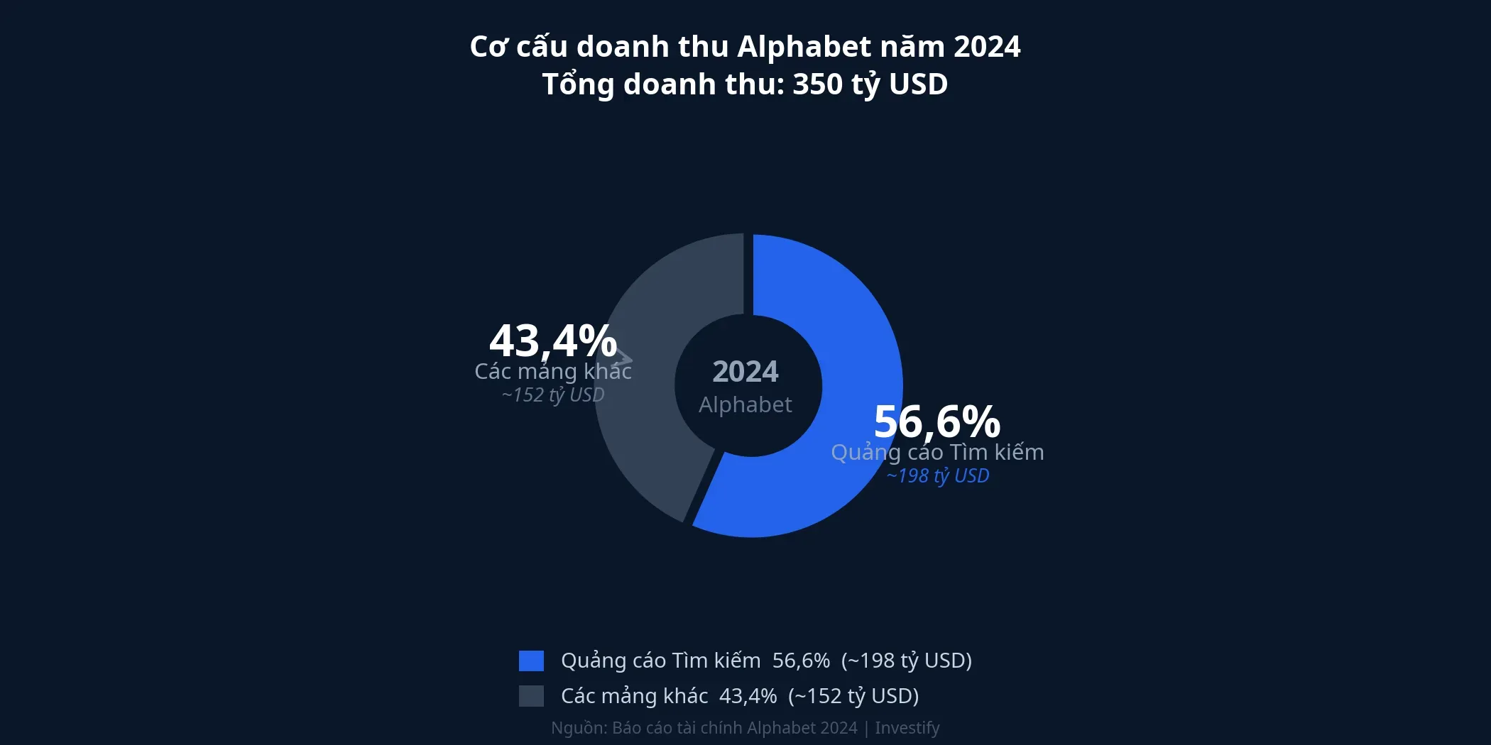 Cơ cấu doanh thu Alphabet năm 2024
