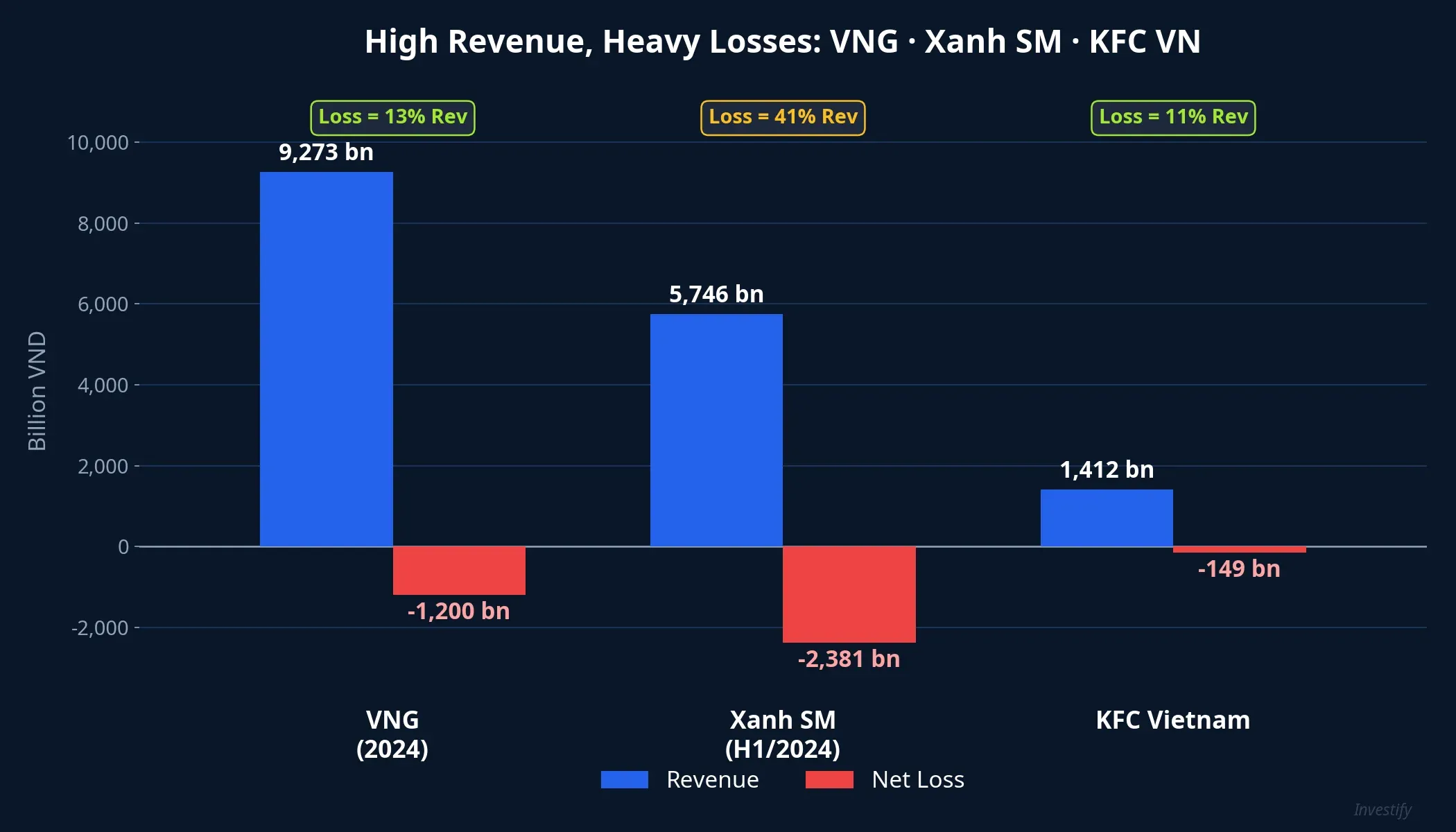 Chart comparing revenue vs. net losses of VNG, Xanh SM, and KFC Vietnam