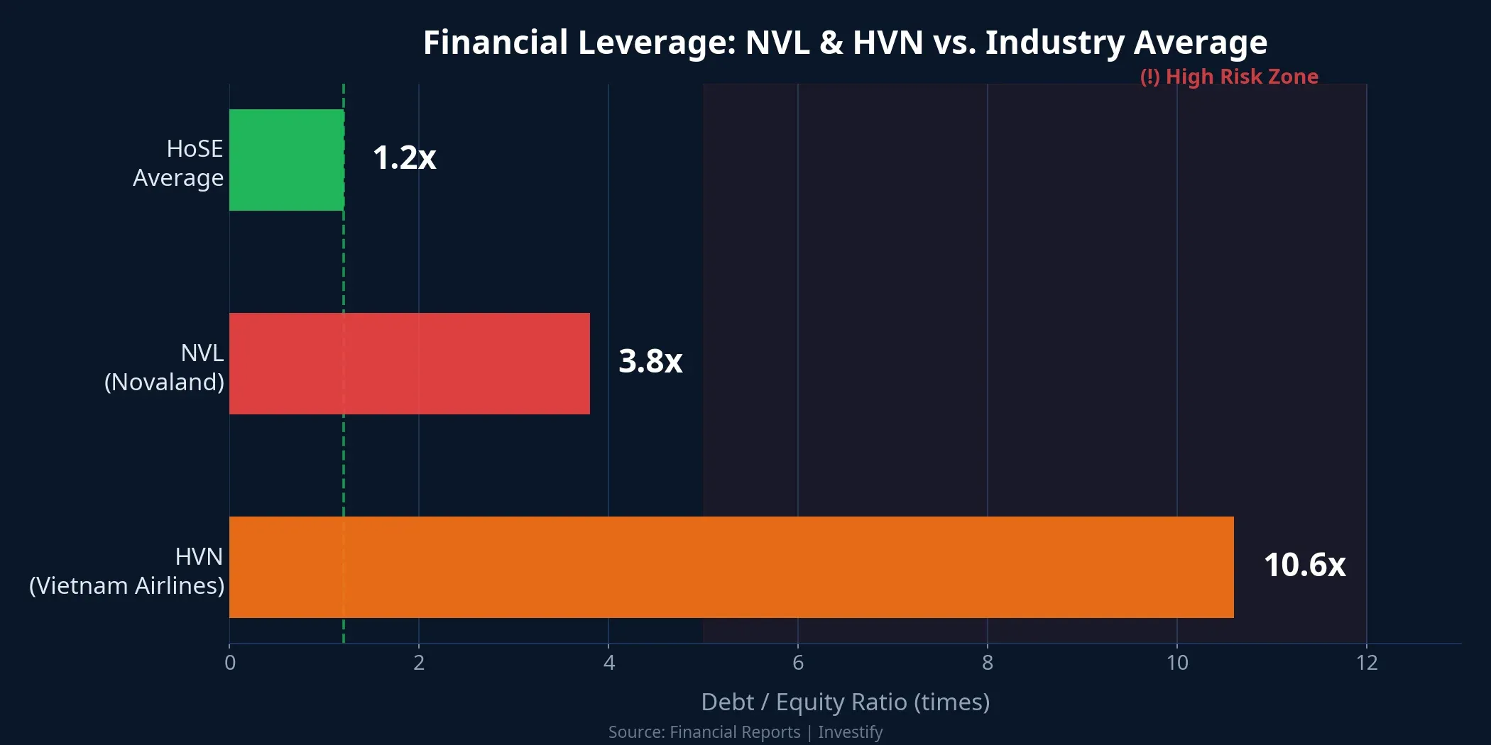 Financial leverage of NVL and HVN vs. industry average