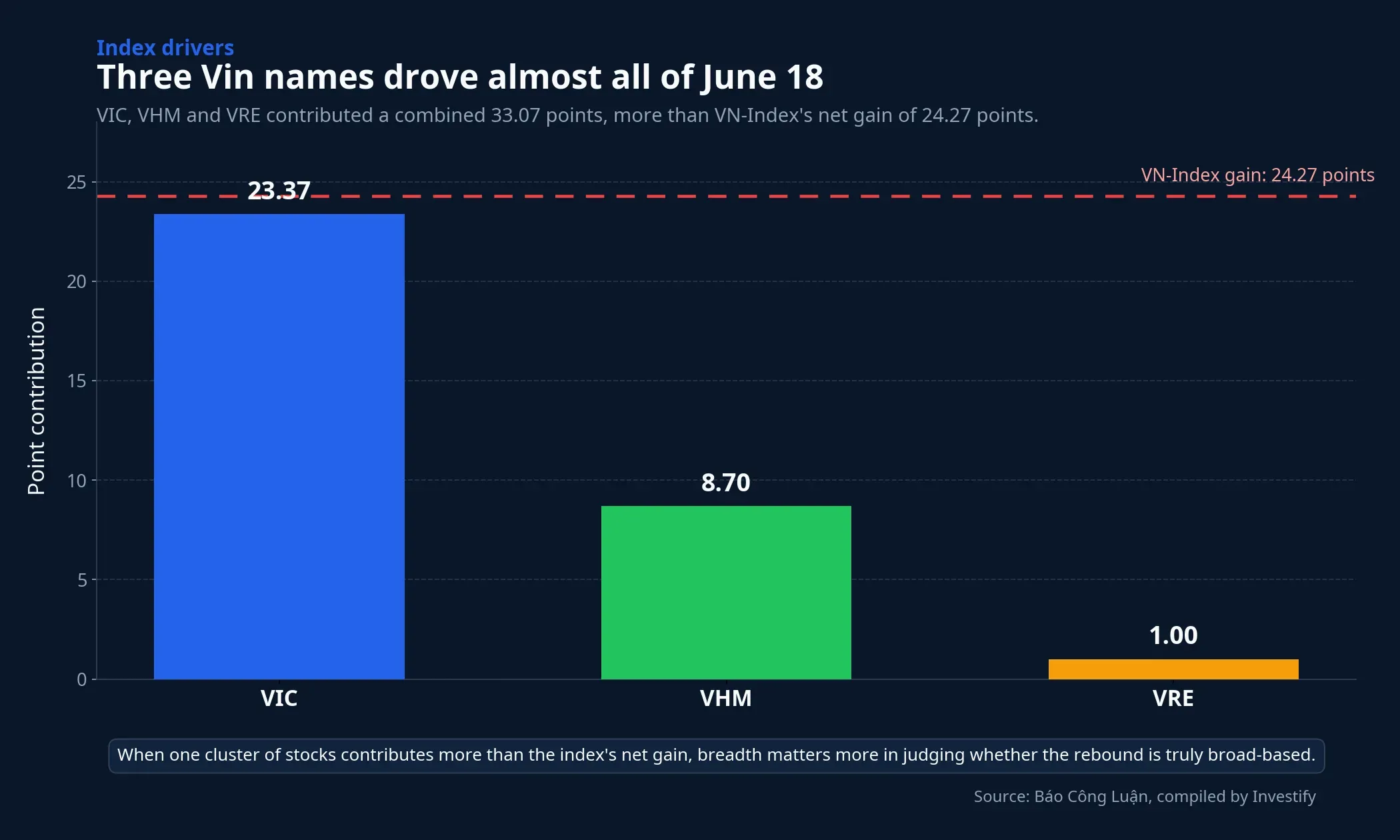 Three Vingroup-linked names contributed more than the index's net gain