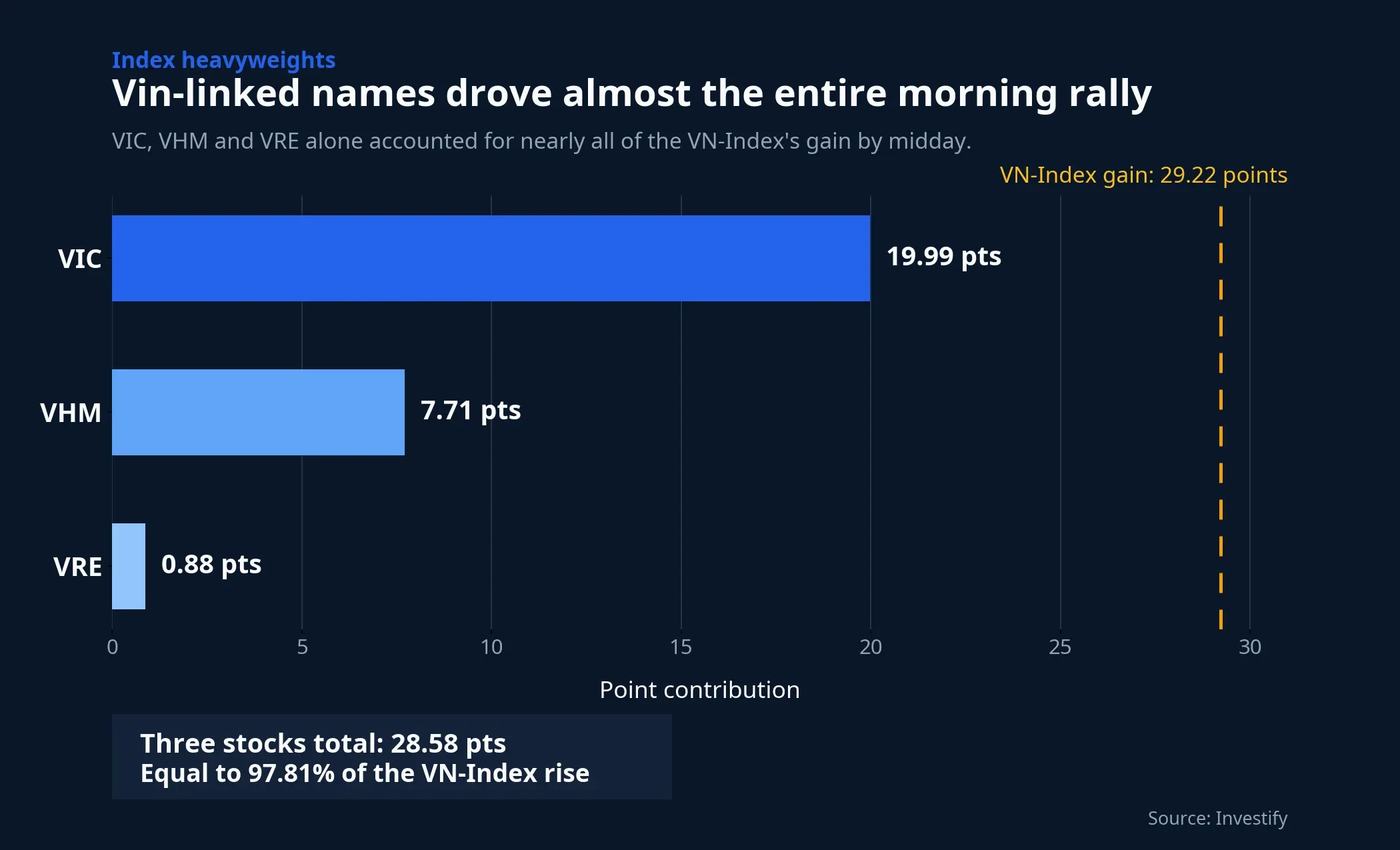Point contribution of VIC, VHM and VRE to the VN-Index