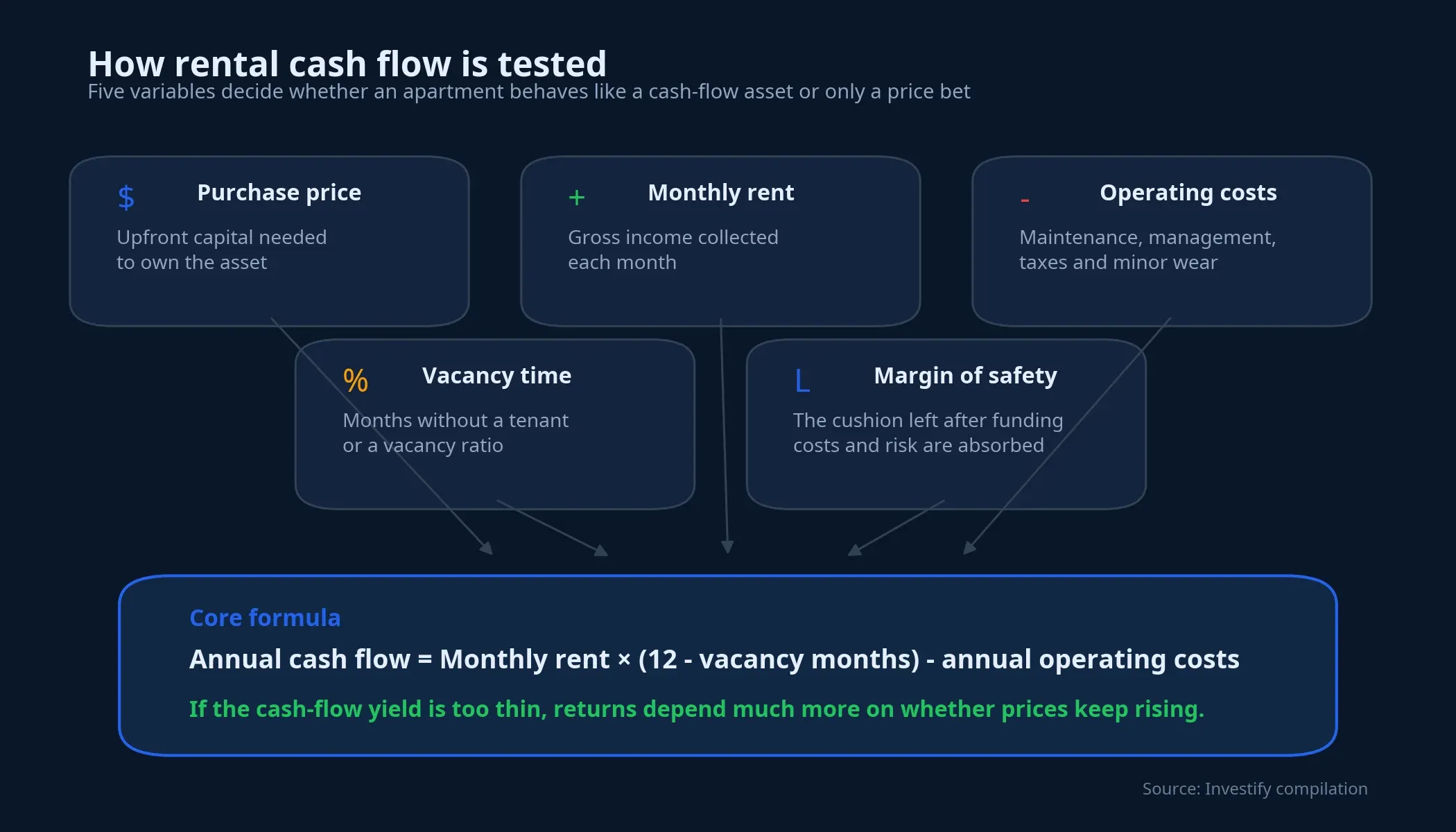 Rental cash-flow chart