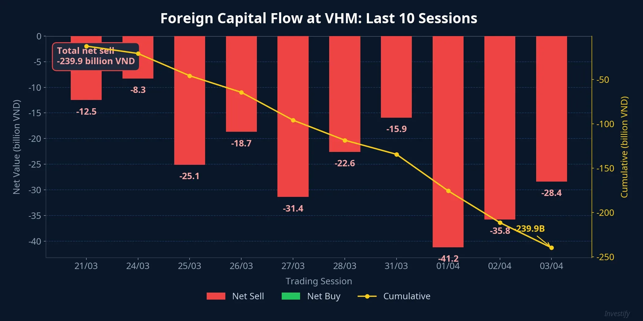 Foreign capital flow at VHM over the last 10 sessions