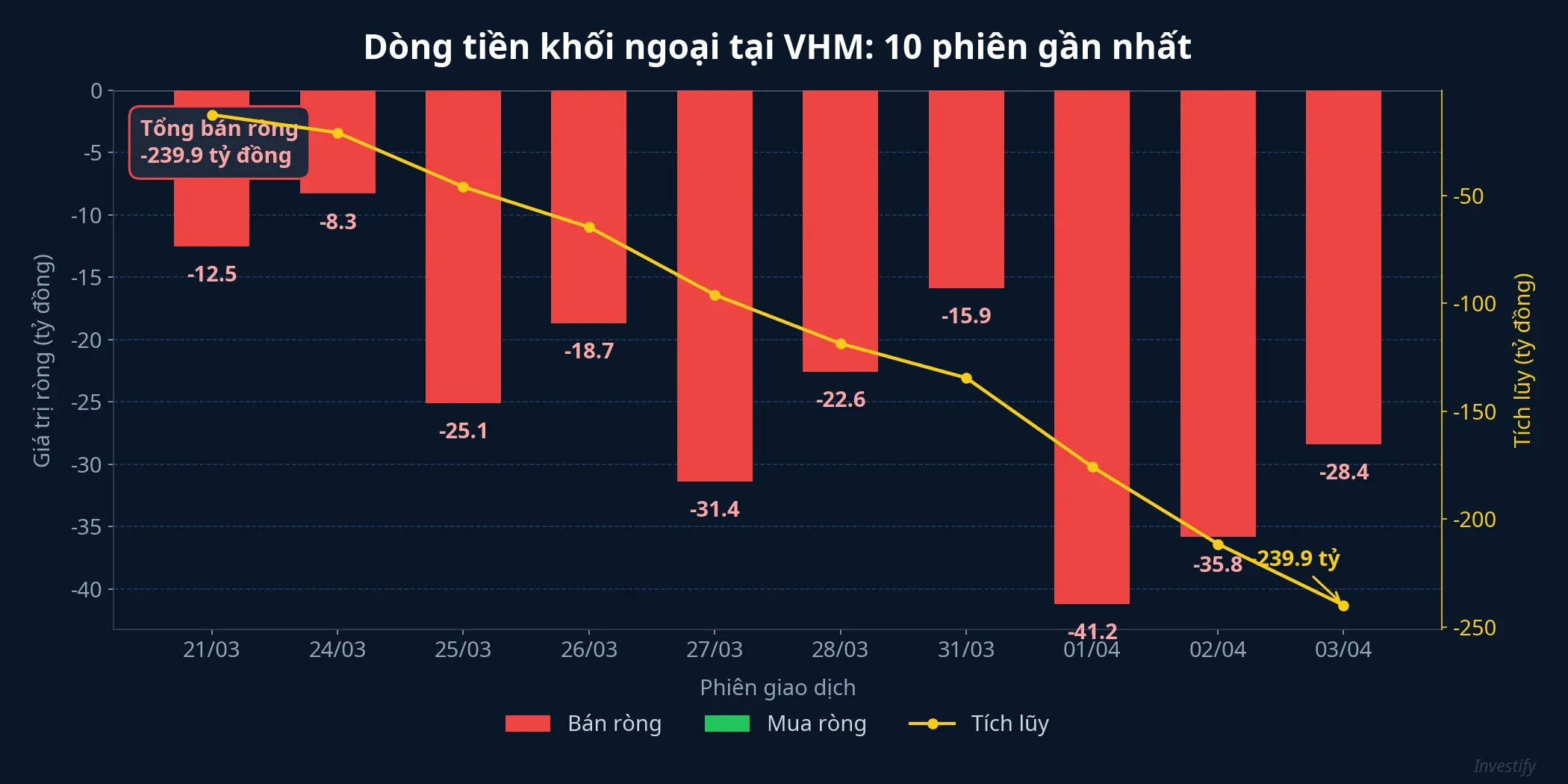 Dòng tiền khối ngoại tại VHM 10 phiên gần nhất