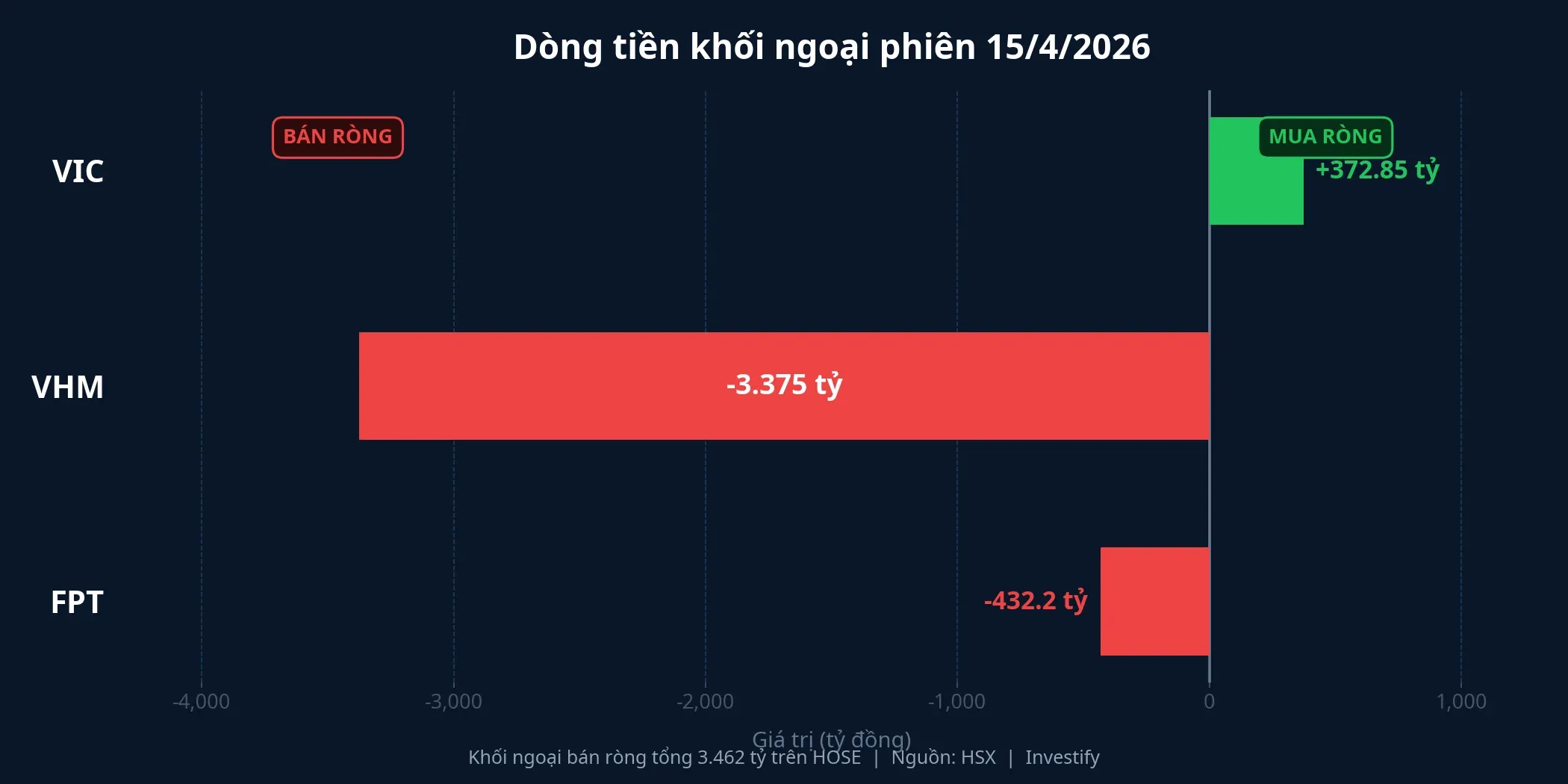 Dòng tiền khối ngoại phiên 15/4: mua ròng VIC, bán ròng mạnh VHM
