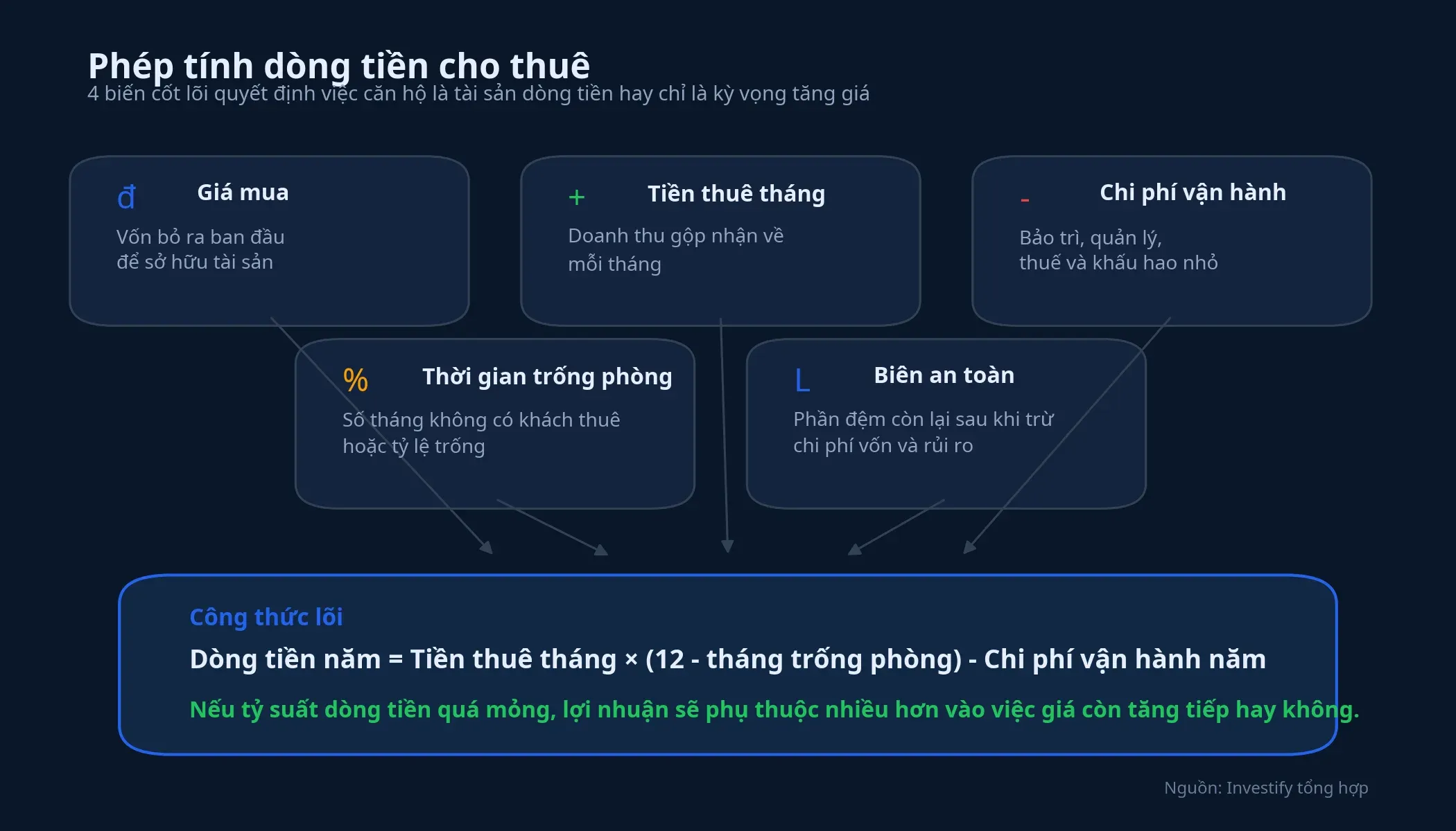 Biểu đồ dòng tiền cho thuê