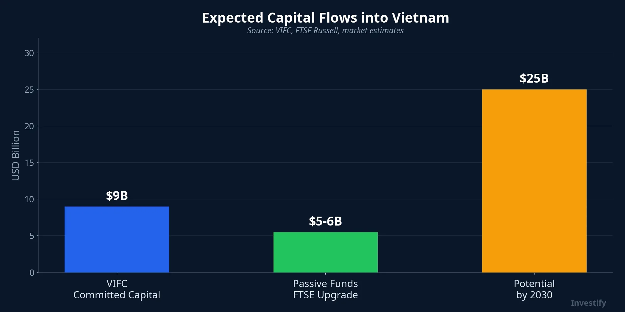 Expected capital flows into Vietnam
