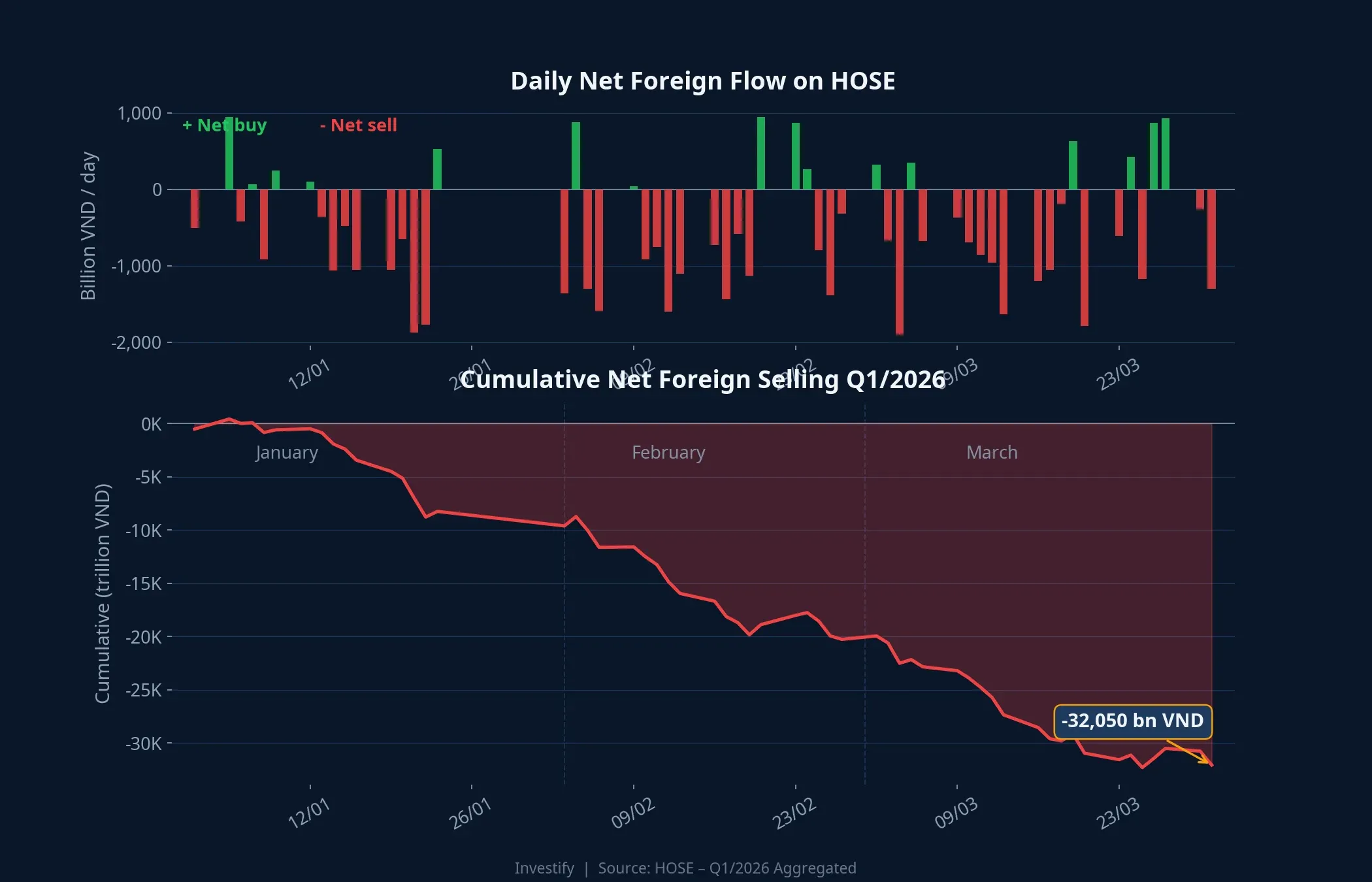Net foreign flow on HOSE Q1/2026, cumulative net selling exceeding 32,000 billion VND